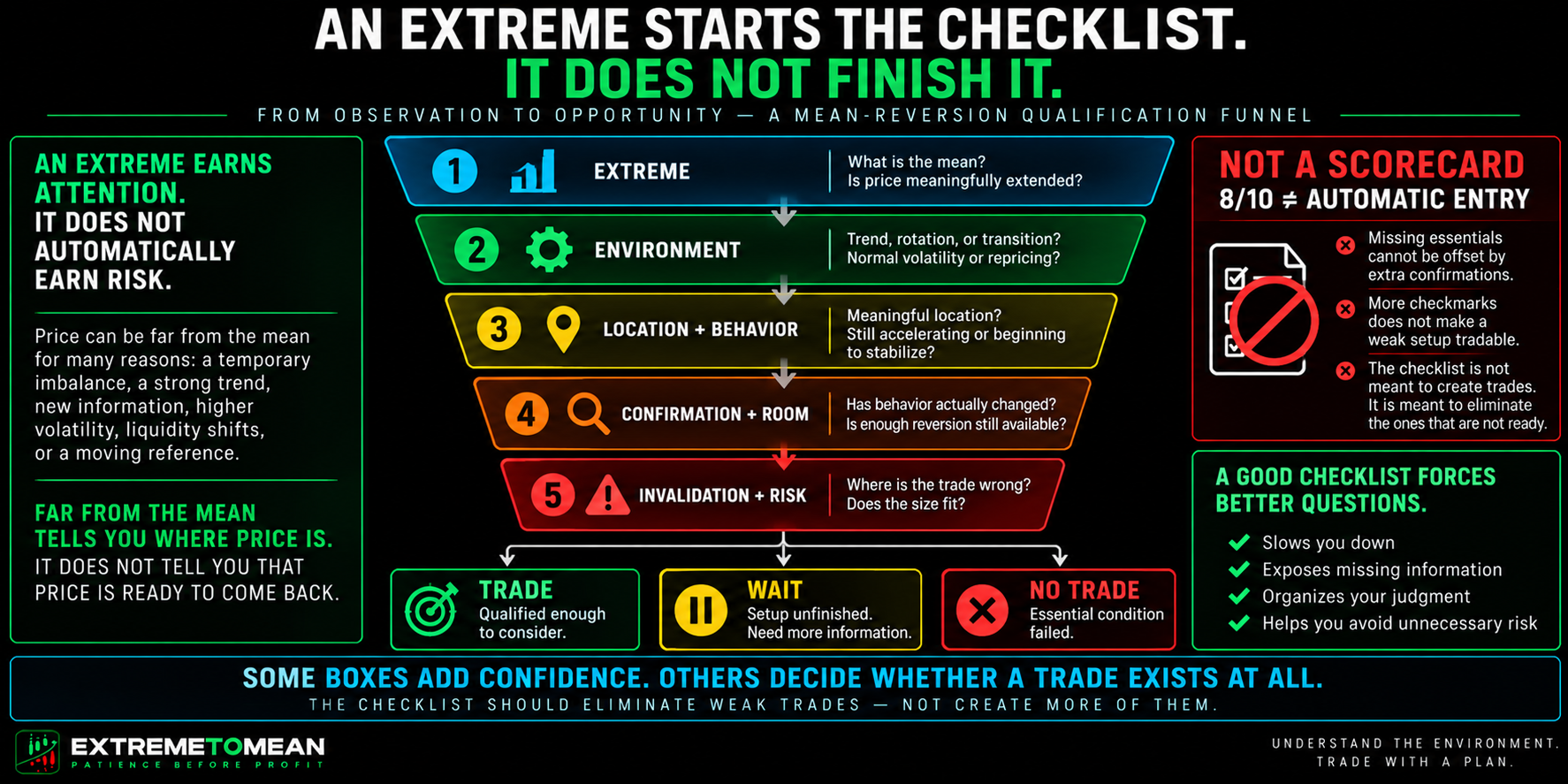 Mean-reversion qualification funnel moving from identifying an extreme through market environment, meaningful location and behavior, confirmation and target room, invalidation and risk, before ending with Trade, Wait, or No Trade.