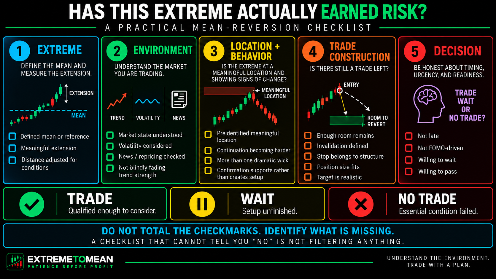 Five-layer Extreme to Mean checklist covering extension, market environment, location and behavior, trade construction, and final decision, with Trade, Wait, and No Trade as separate outcomes rather than a numerical score.
