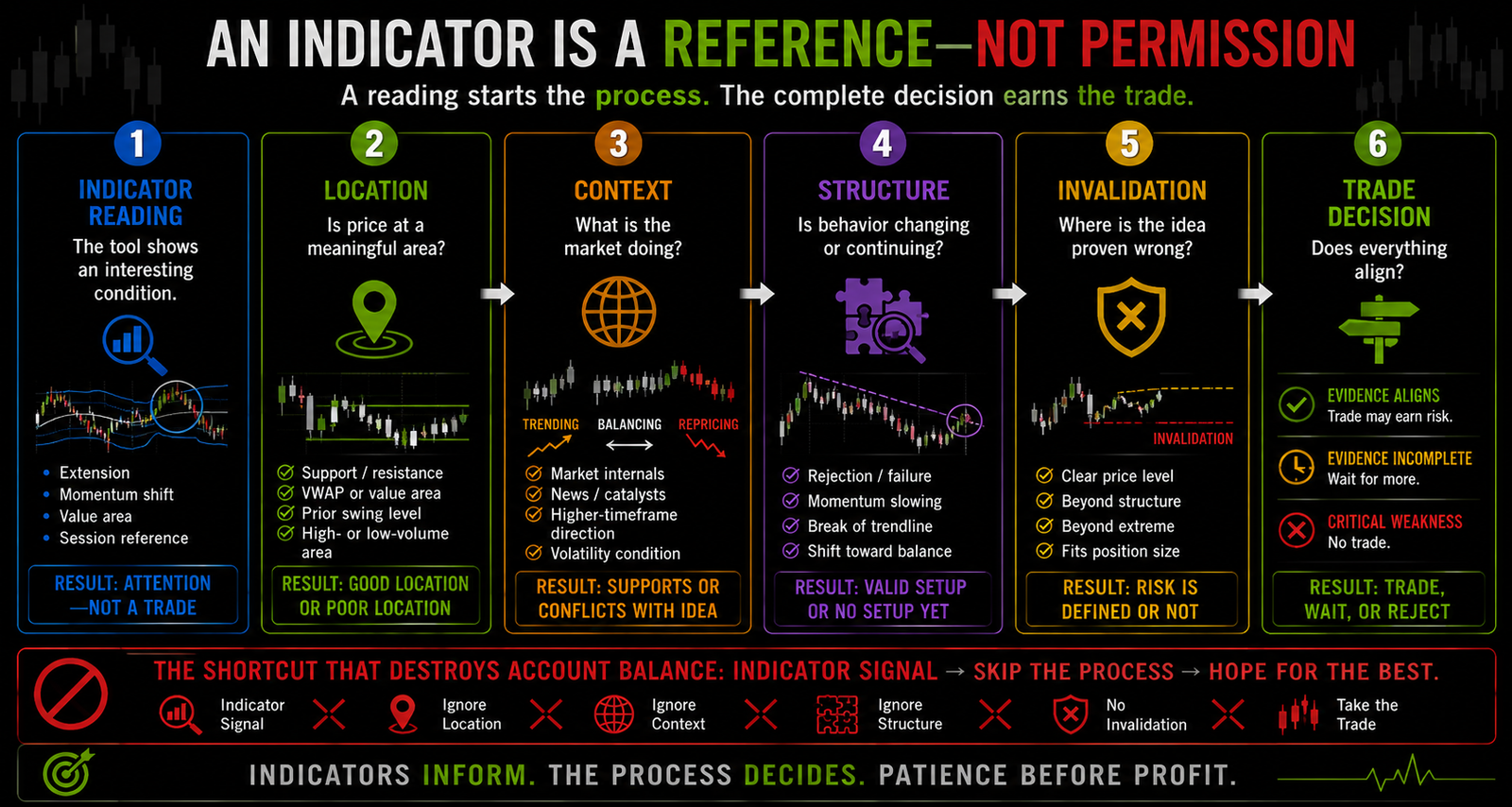 Graphic illustrating that a mean reversion indicator reading is a reference for evaluation, not automatic permission to enter a trade.