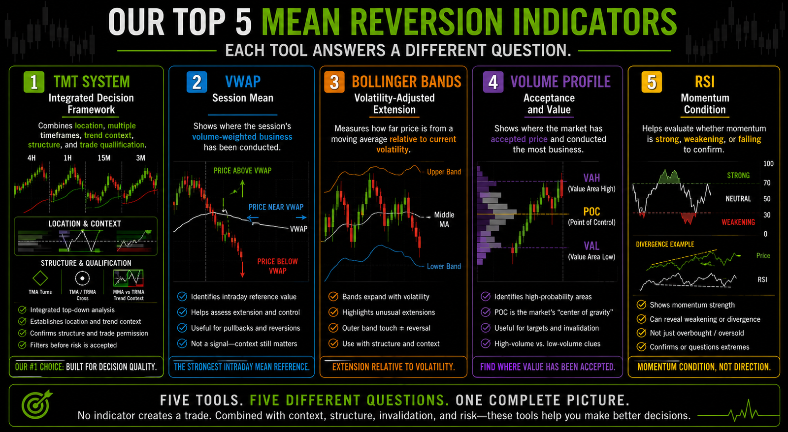 Comparison graphic of the top five mean reversion indicators for day trading: the TMT System, VWAP, Bollinger Bands, Volume Profile, and RSI.
