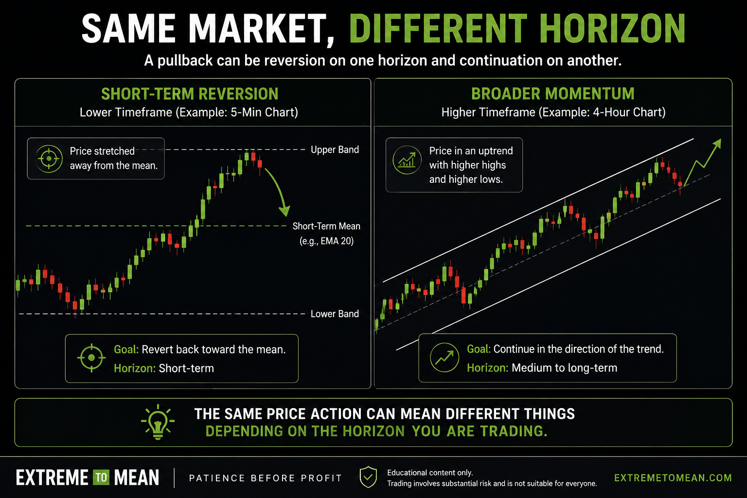 Split-screen graphic showing short-term mean reversion on one side and broader momentum on the other.