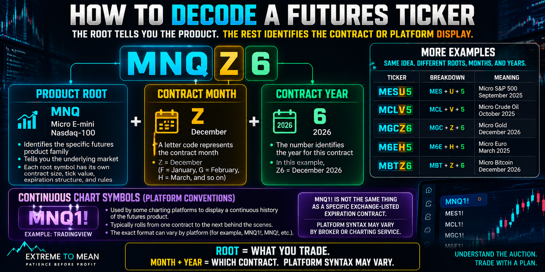 Diagram breaking MNQZ6 into MNQ as the Micro E-mini Nasdaq-100 product root, Z as the December futures month code, and 6 as the 2026 year identifier, with MNQ1! shown separately as a continuous-chart convention.