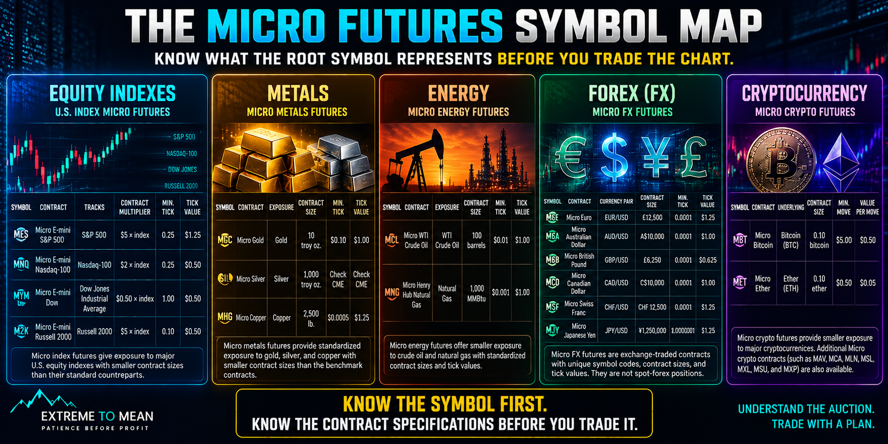 Cross-asset Micro futures symbol reference showing MES, MNQ, MYM and M2K for equity indexes; MGC, SIL and MHG for metals; MCL and MNG for energy; six Micro FX symbols; and MBT and MET for cryptocurrency futures.
