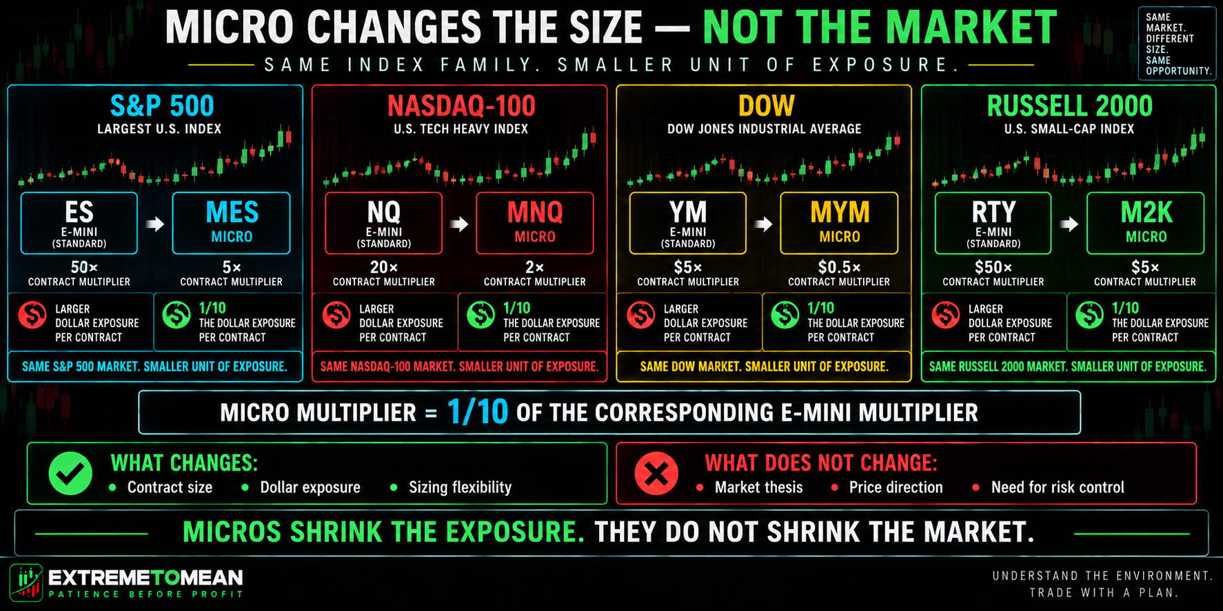 ETM infographic pairing ES with MES, NQ with MNQ, YM with MYM, and RTY with M2K to show that Micro contracts provide smaller exposure within the same equity-index futures families.