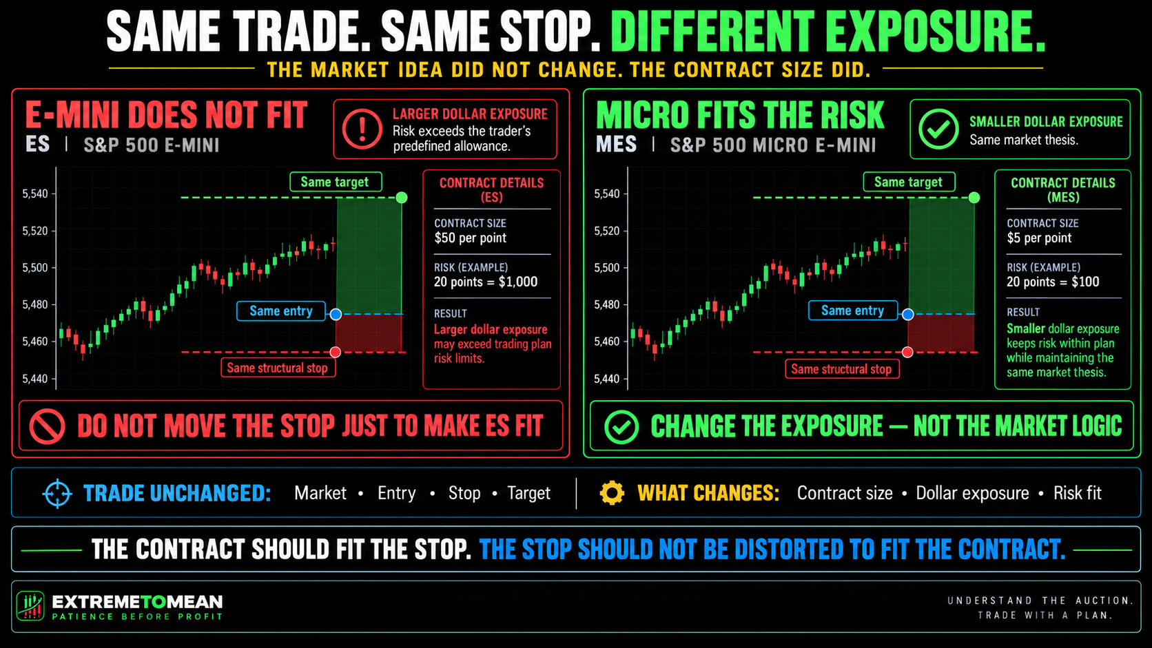 Side-by-side ETM comparison showing the same S&P 500 trade, entry, structural stop, and target using ES and MES, demonstrating how a Micro contract can reduce dollar exposure without changing the market thesis.