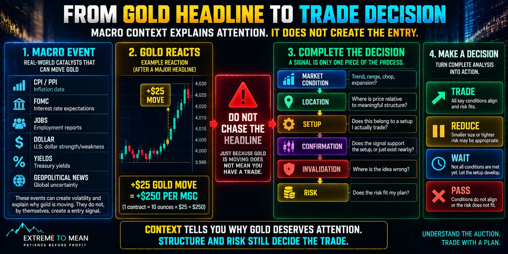 Decision flow showing macro events such as CPI, FOMC, jobs, dollar, yields, and geopolitical news leading to a gold reaction, followed by market condition, location, setup, invalidation, MGC risk calculation, and a trade, reduce, wait, or pass decision.