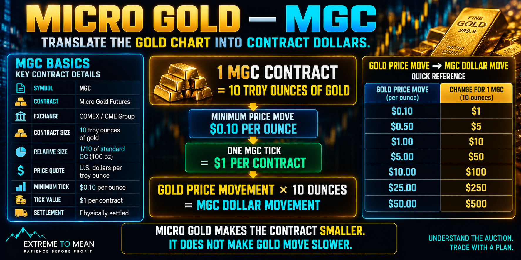 Micro Gold MGC contract reference showing that one contract represents 10 troy ounces, a $0.10 gold-price tick equals $1 per contract, a $1 gold move equals $10, and progressively larger gold moves translate into larger MGC dollar movement.