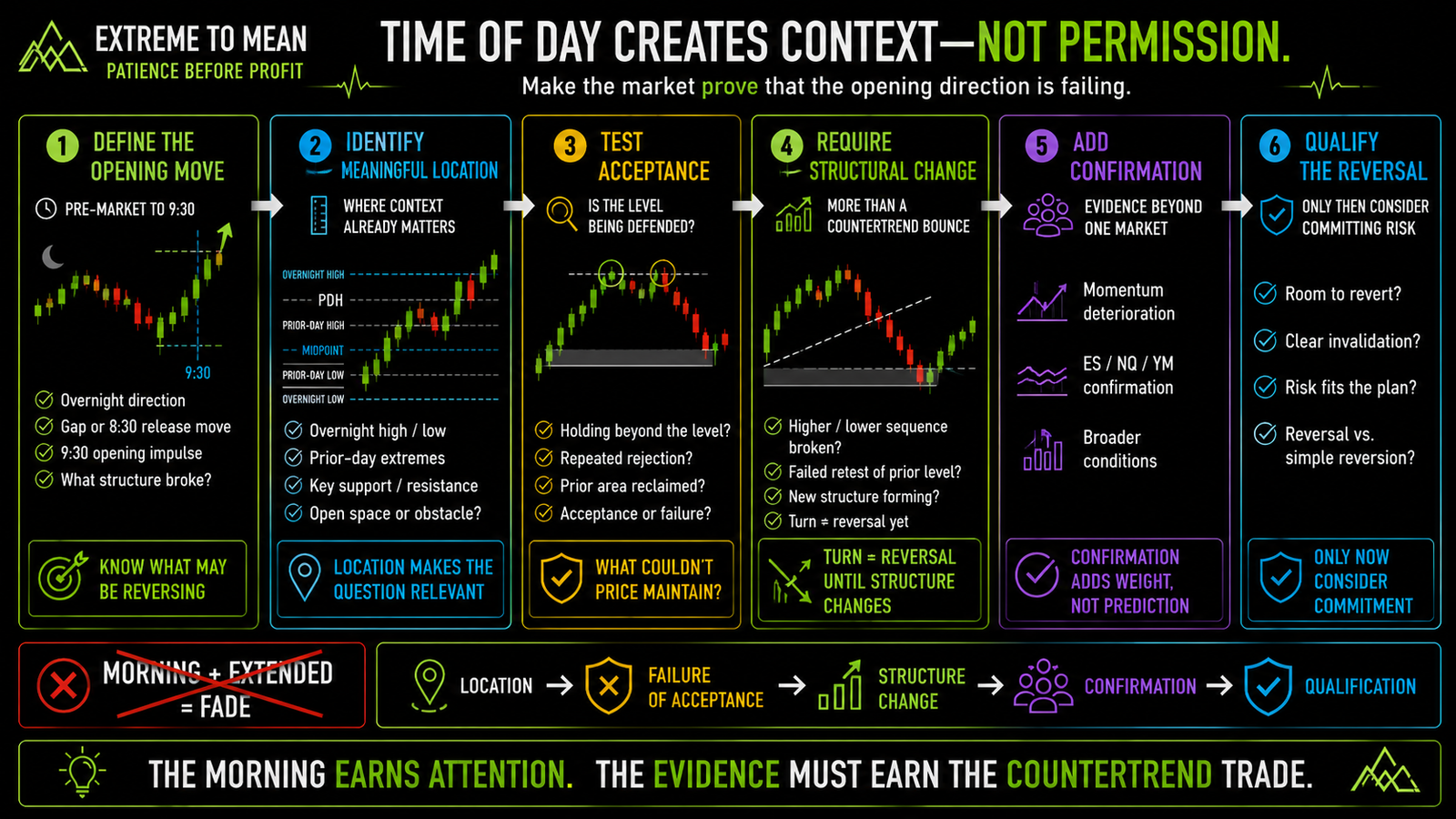 Six-stage morning reversal evaluation framework covering the opening move, meaningful location, failed acceptance, structural change, momentum and cross-market confirmation, room, invalidation, and final trade qualification.