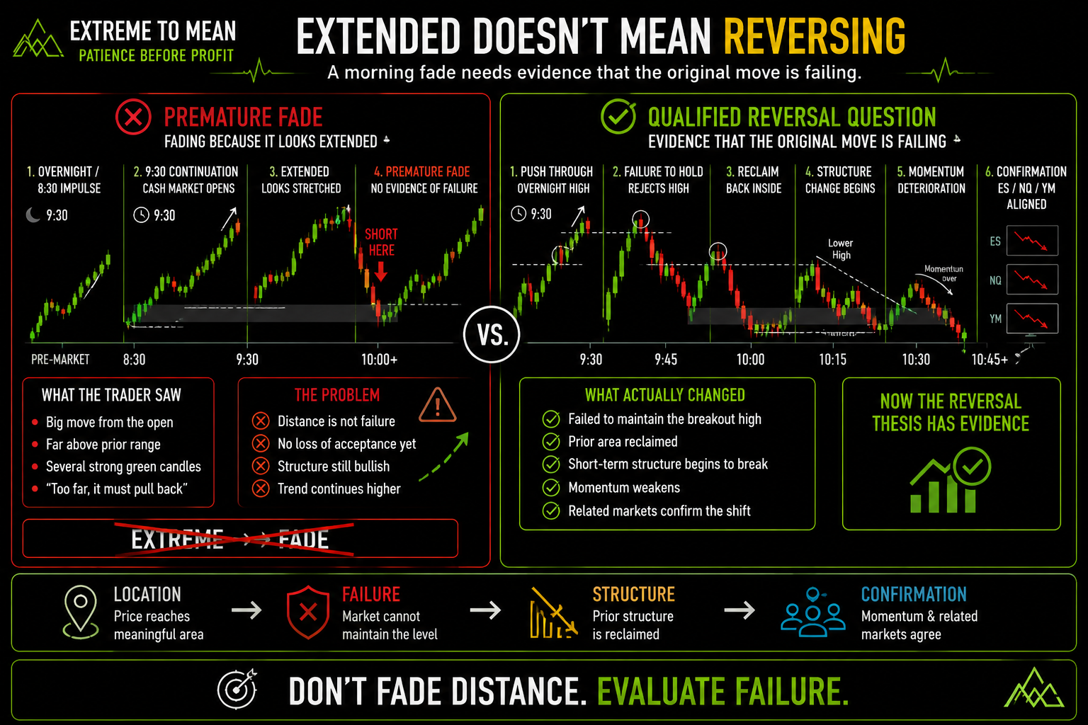Split-screen morning reversal infographic comparing a premature fade based only on an extended opening move with a qualified reversal supported by failed acceptance, structural change, momentum deterioration, and confirmation.