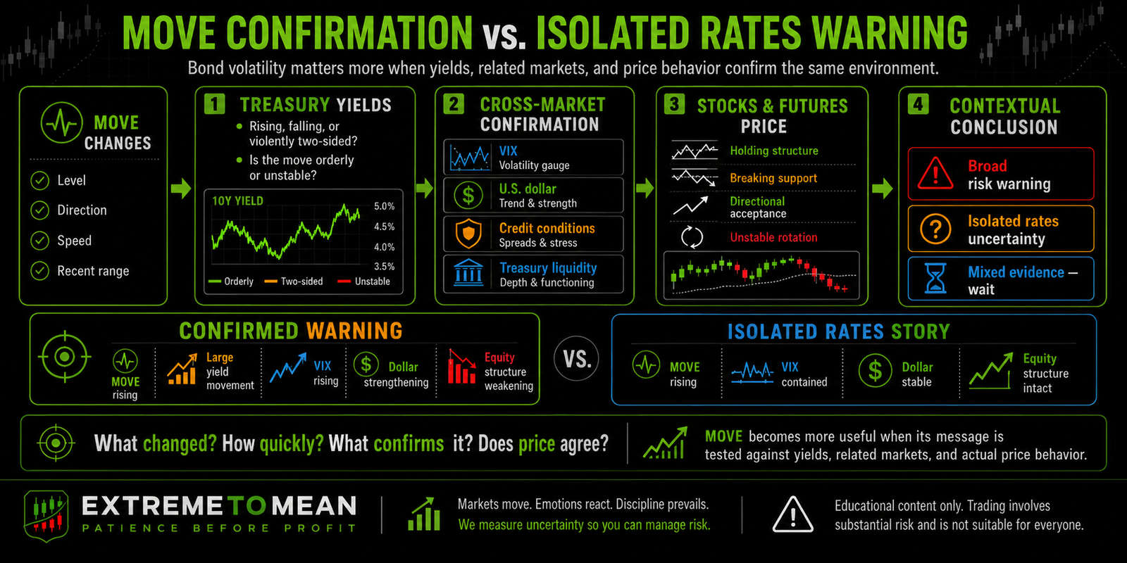 Horizontal cross-market decision routine showing how MOVE, Treasury yields, VIX, the dollar, liquidity conditions, and stock-index price behavior distinguish a broad risk warning from isolated bond-market uncertainty.
