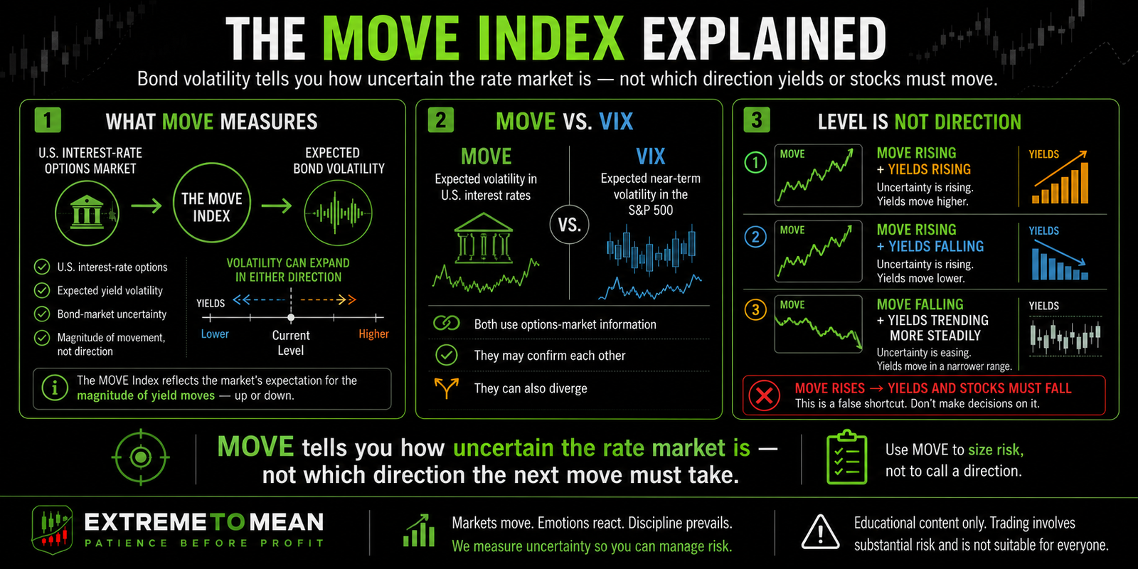 Horizontal educational graphic comparing the MOVE Index with VIX and showing that rising bond volatility can accompany Treasury yields moving either higher or lower.