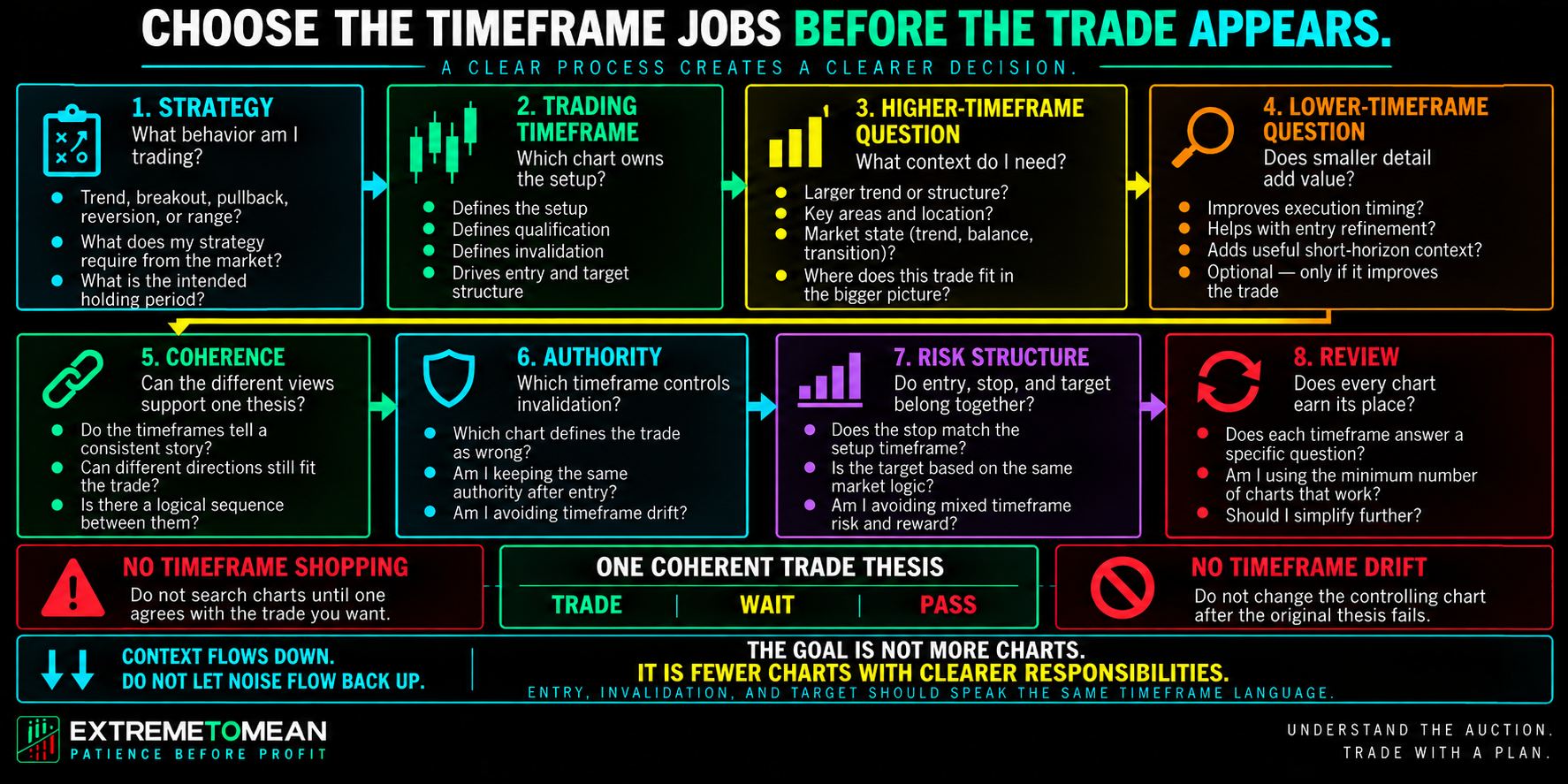 Landscape Extreme to Mean workflow moving from strategy and trading-timeframe selection through higher- and lower-timeframe questions, coherence, controlling timeframe authority, risk structure, and review, with warnings against timeframe shopping and changing timeframes after entry.