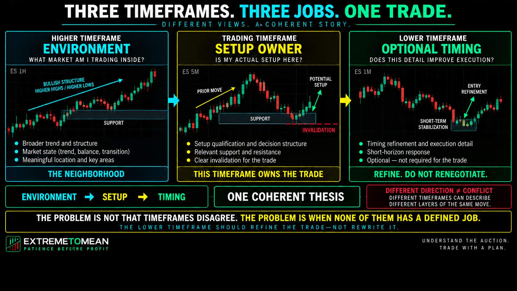 Landscape multiple-timeframe trading diagram showing a higher timeframe used for market environment, a trading timeframe that owns the actual setup and invalidation, and an optional lower timeframe used only for execution refinement, all supporting one coherent trade thesis.