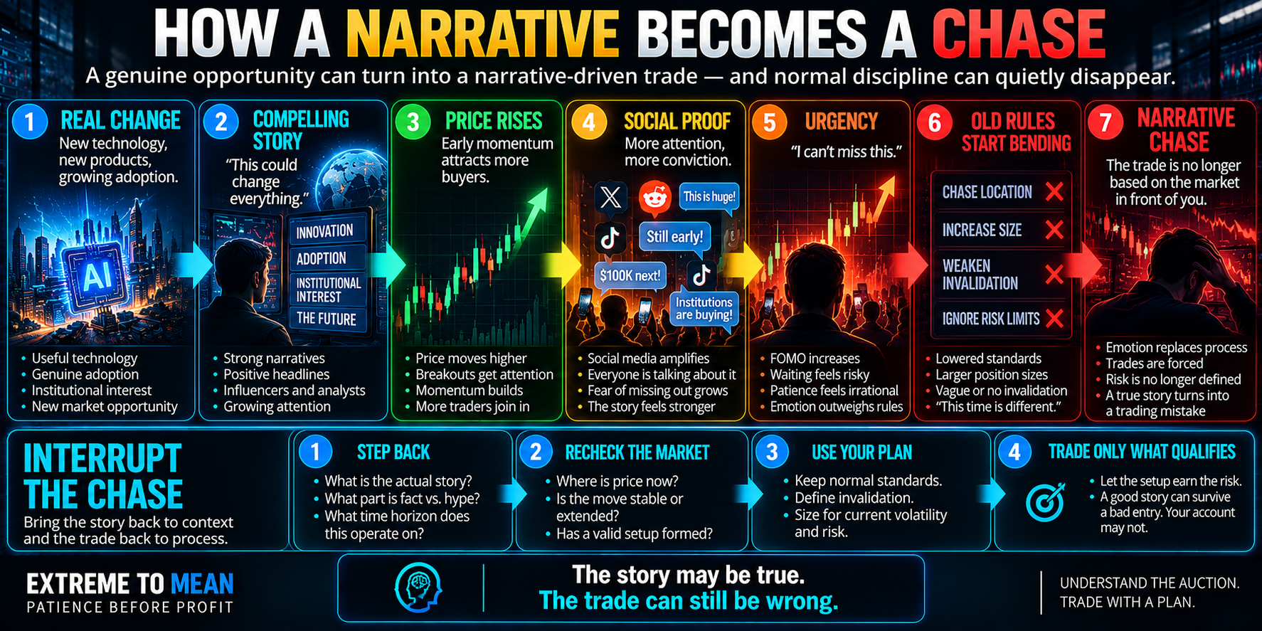 Flow diagram showing genuine technological or market change becoming a compelling story, rising price and social proof creating urgency, and the trader eventually bending normal rules around location, position size, and invalidation until the narrative becomes a chase.