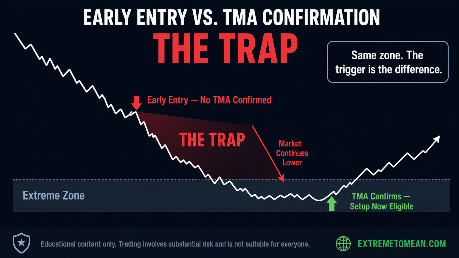 Chart diagram showing an early entry into a falling price with no TMA confirmation leading to further losses, compared to a valid entry after TMA directional confirmation within the same extreme zone.