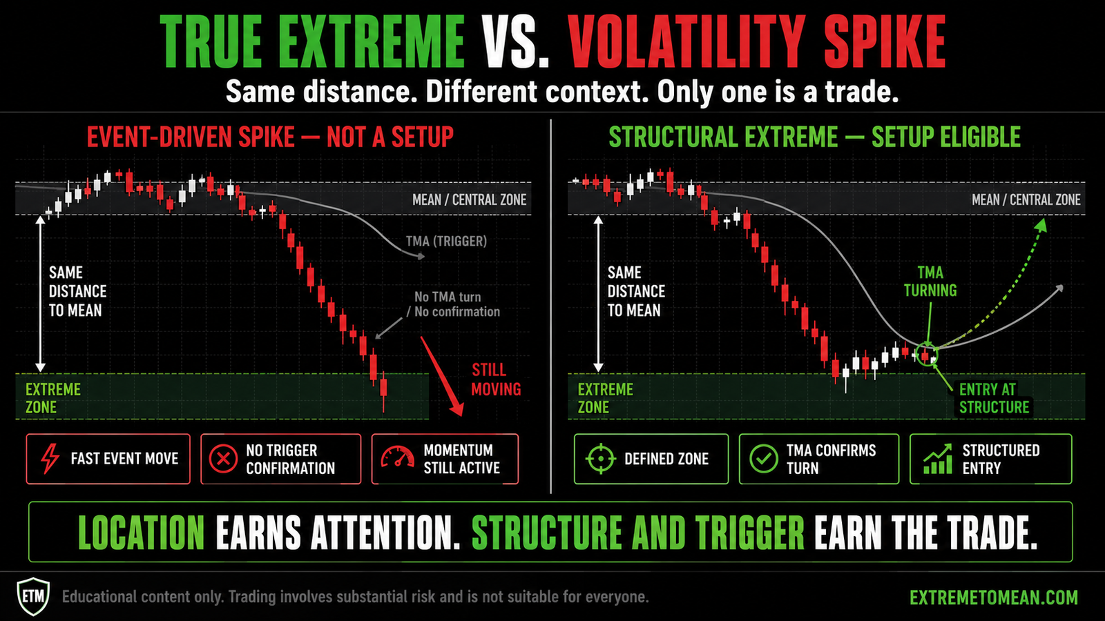 Side-by-side chart diagrams comparing a volatility-driven price spike with no trigger confirmation versus a structural extreme zone with a confirmed TMA directional shift.