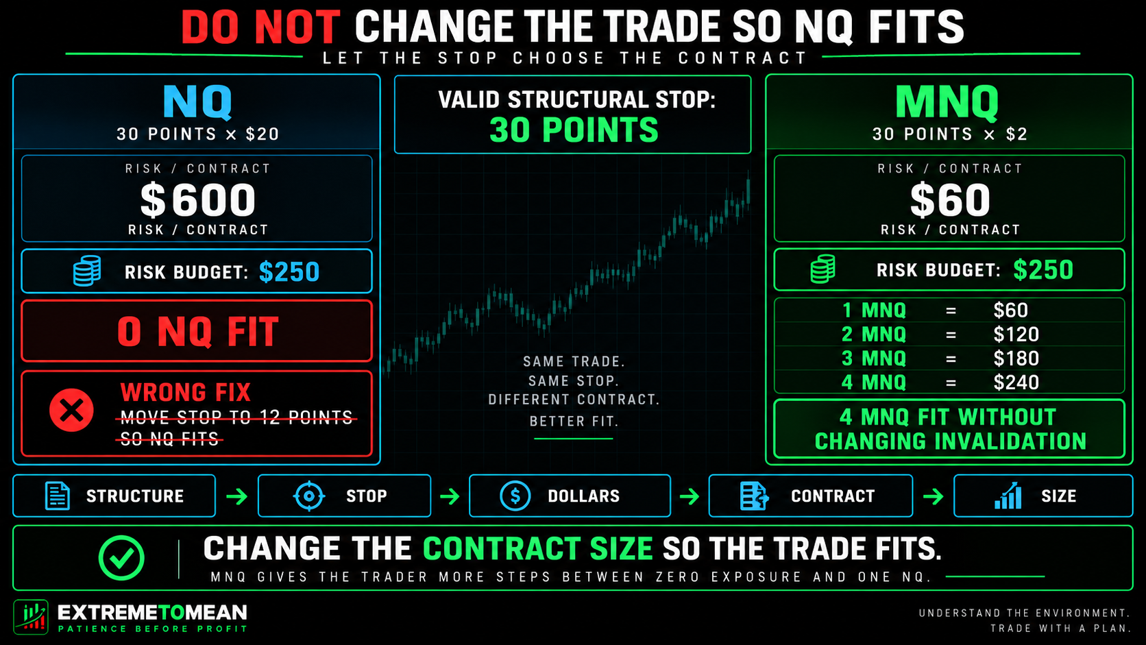NQ-versus-MNQ position-sizing diagram showing that a 30-point structural stop risks $600 on one NQ but $60 on one MNQ, allowing four MNQ to fit a $250 risk budget without tightening the valid stop.