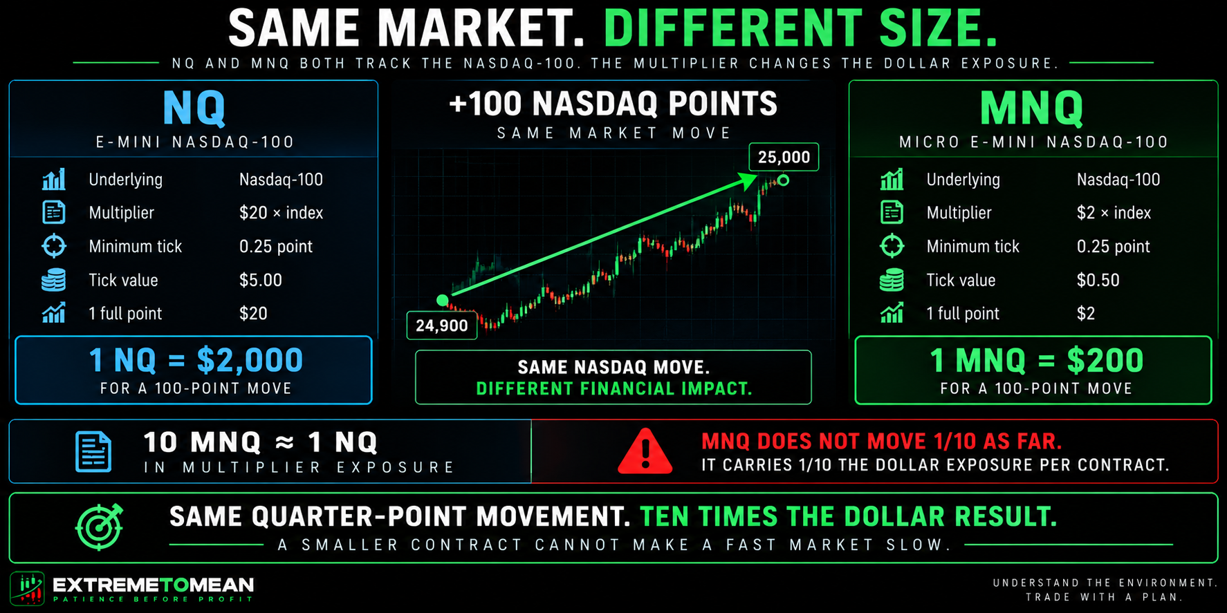 Side-by-side NQ and MNQ comparison showing both tracking the Nasdaq-100 with the same 0.25-point tick, while NQ is worth $20 per point and MNQ $2 per point, creating a ten-to-one difference in dollar exposure.