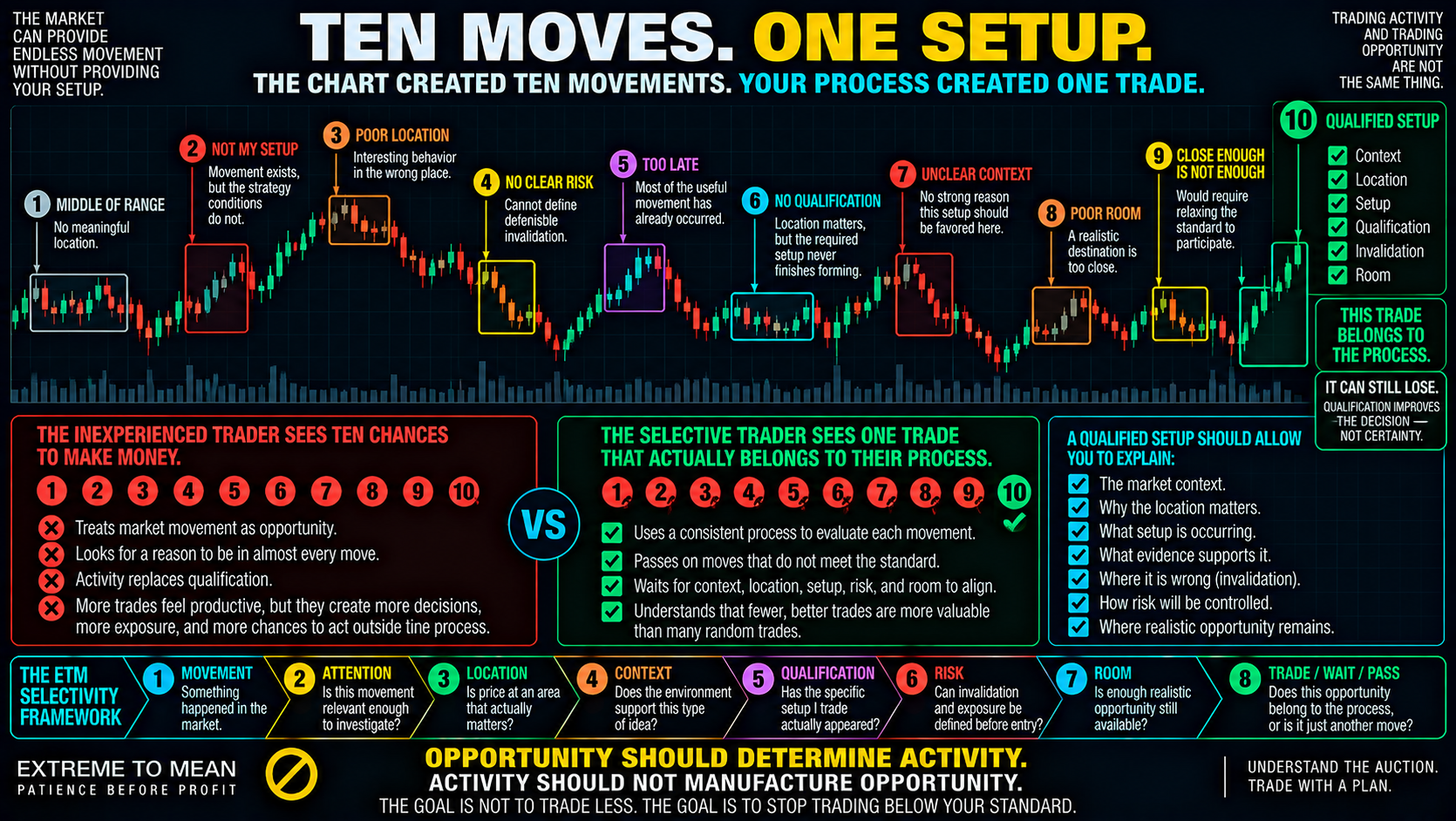 ETM futures-session infographic showing ten visible market movements, with most rejected for reasons such as poor location, unclear risk, late entry, insufficient room, or missing qualification, while one setup is highlighted for having clear context, location, qualification, invalidation, and room.