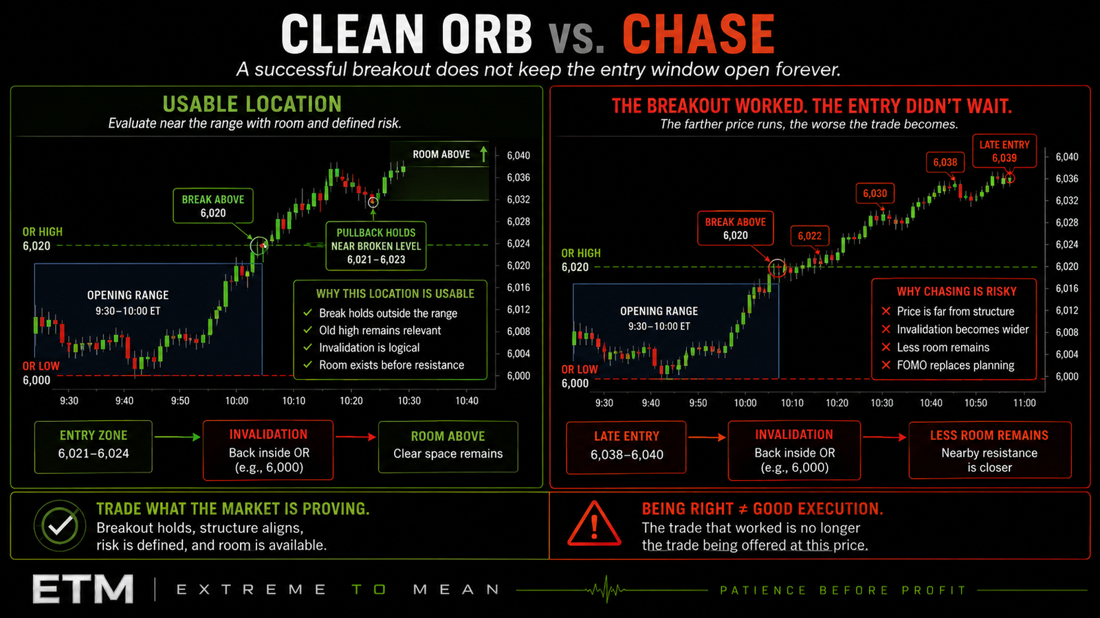 Opening Range Breakout comparison showing an early continuation evaluation near a 6,020 range boundary versus a late chase entry around 6,039 after price has already expanded sharply away from the range.