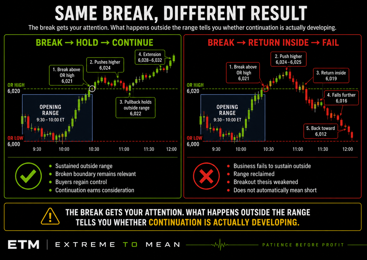 Side-by-side ES Opening Range Breakout examples showing one break above a 6,020 range high holding outside and continuing higher while another initially breaks the same boundary before returning inside and failing.