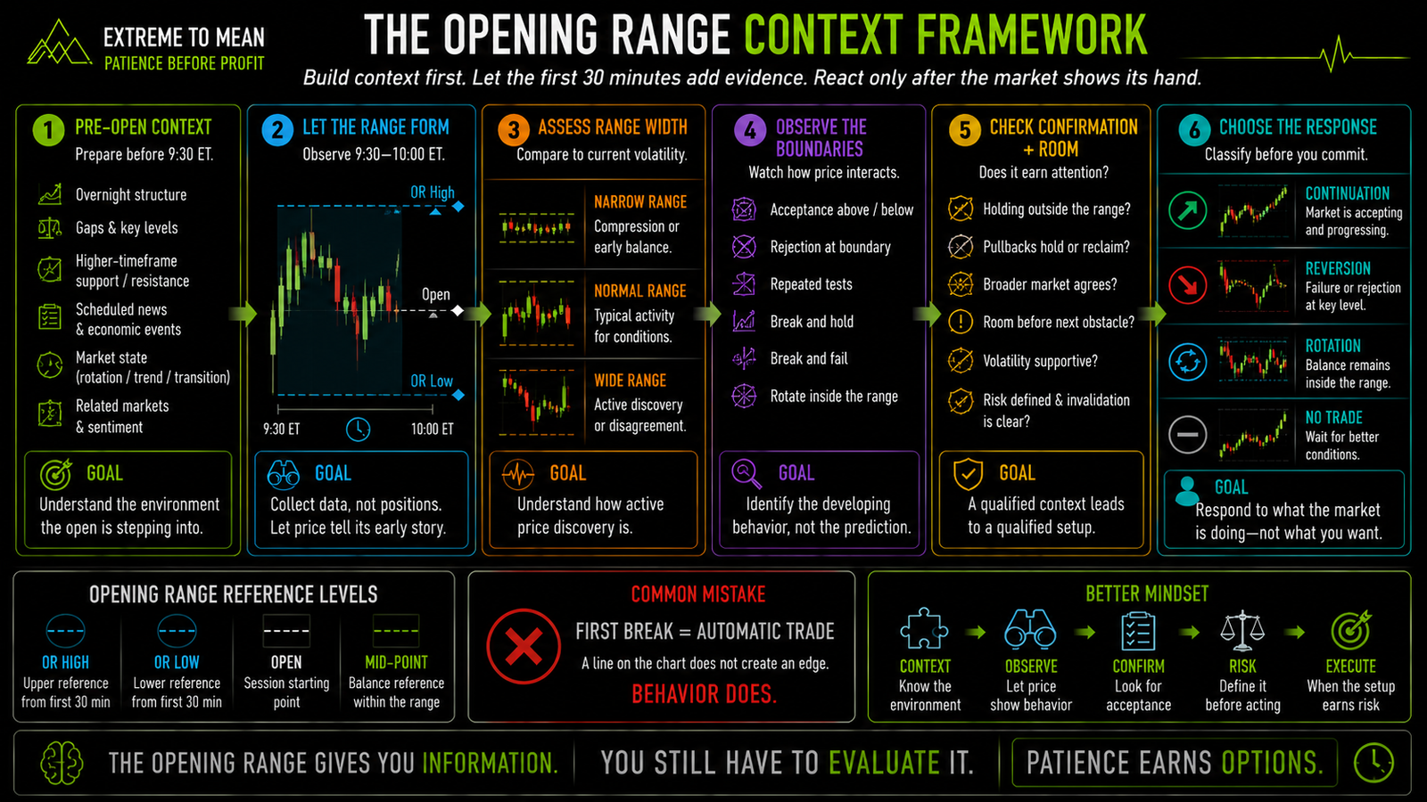 Six-stage opening-range context framework covering pre-open conditions, the 9:30-to-10:00 ET opening range, range width, boundary behavior, confirmation and available room, and the resulting continuation, reversion, rotation, or No Trade response.