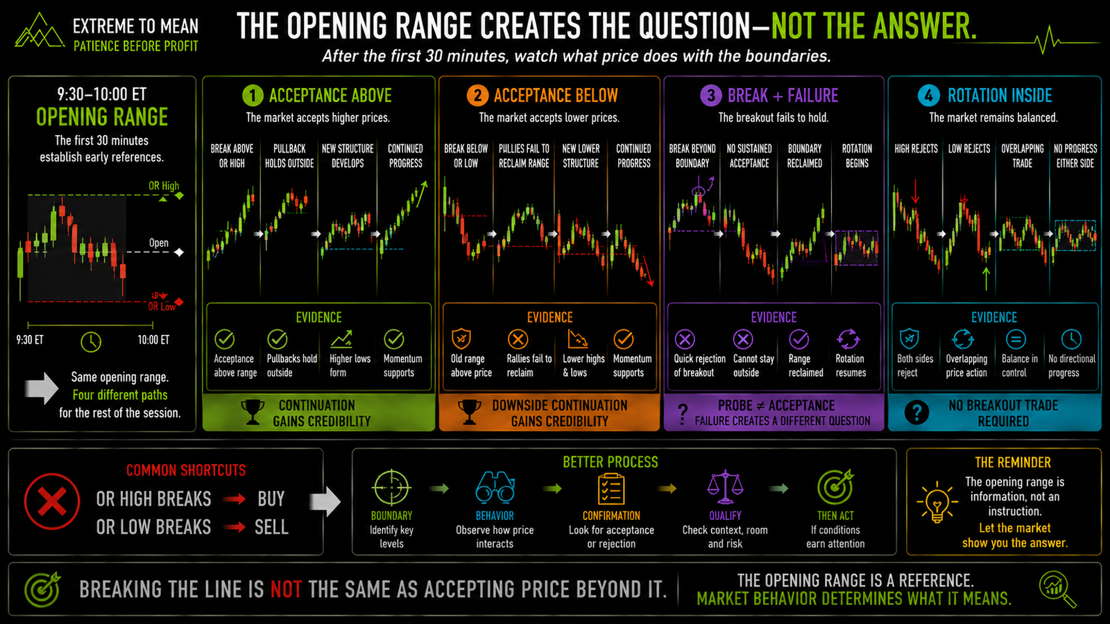 Four-path opening-range infographic showing acceptance above the opening-range high, acceptance below the opening-range low, a failed breakout returning inside the range, and continued rotation within the first 30-minute boundaries.