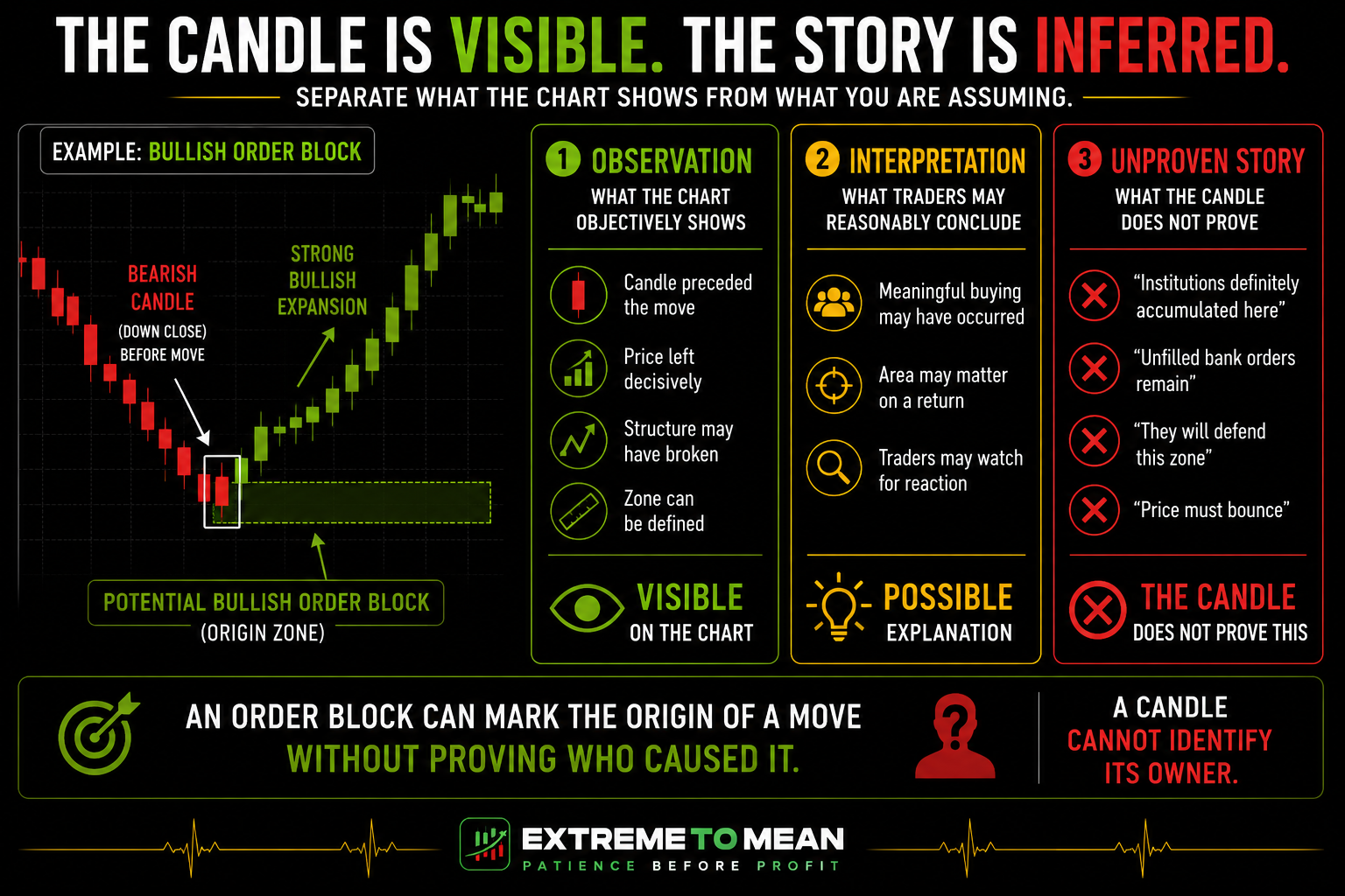 Trading infographic showing a bearish candle before strong bullish expansion classified as a potential bullish order block, separating observable chart facts from possible interpretation and unsupported claims about institutional orders.