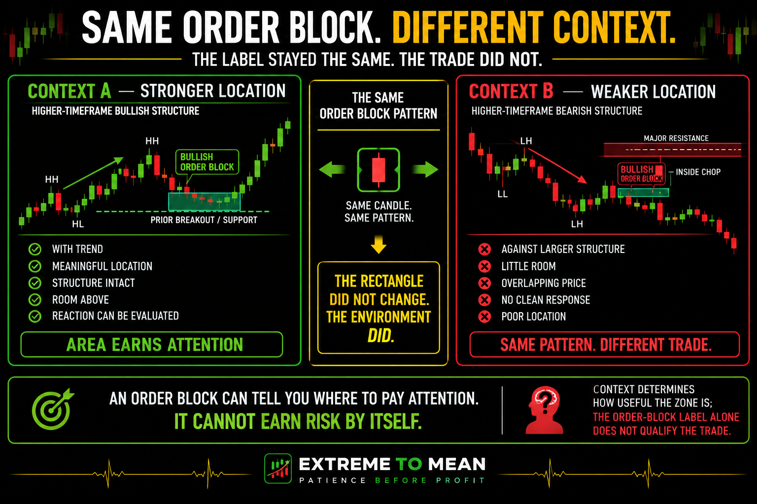 Side-by-side trading diagram showing the same bullish order-block pattern in supportive higher-timeframe bullish structure and in bearish choppy conditions beneath resistance, illustrating why identical patterns can create different trading decisions.