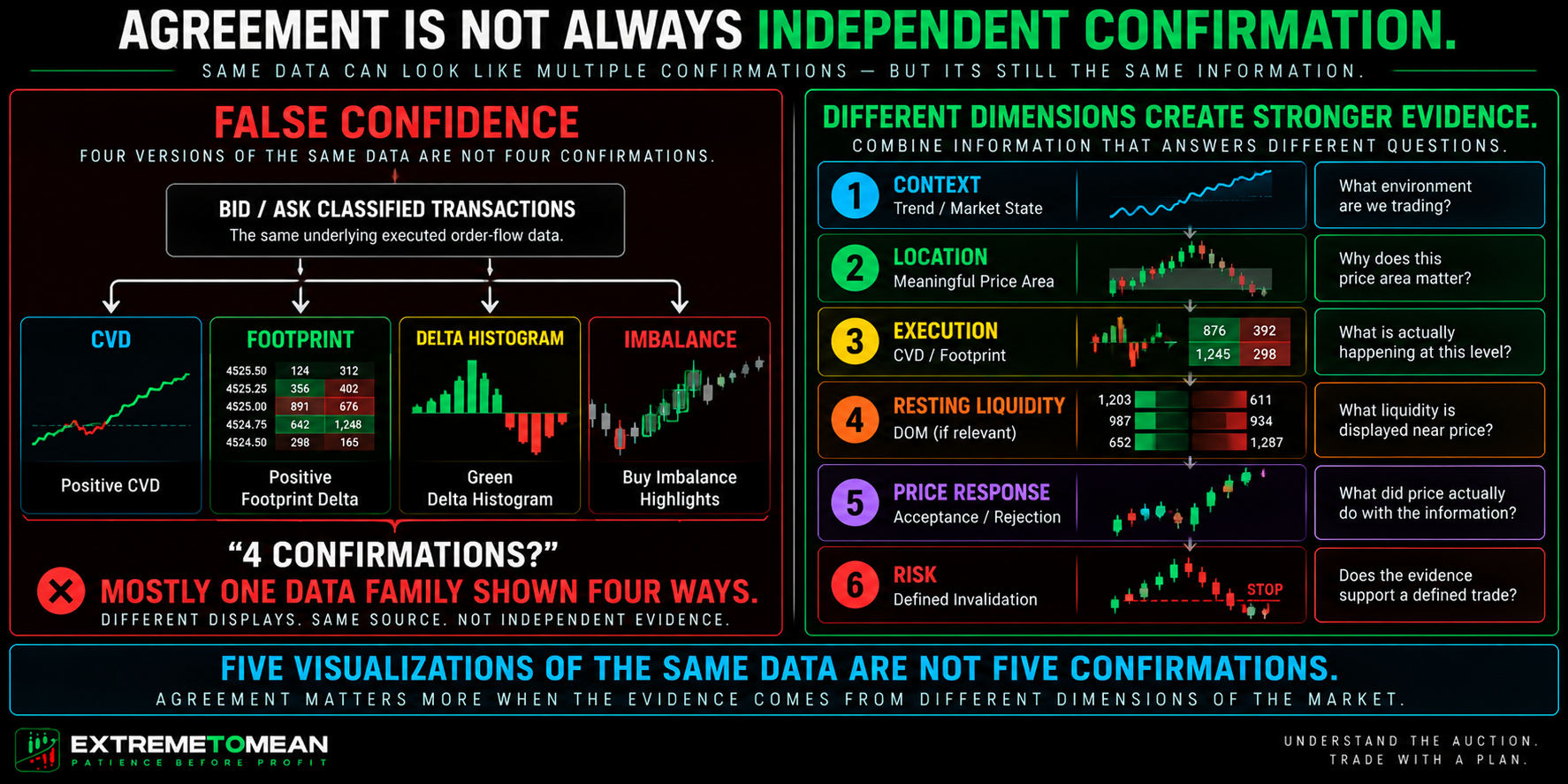 Landscape order-flow infographic comparing four correlated delta-based displays that largely derive from the same transaction data with a more independent evidence stack using market context, location, execution, resting liquidity, price response, and risk.