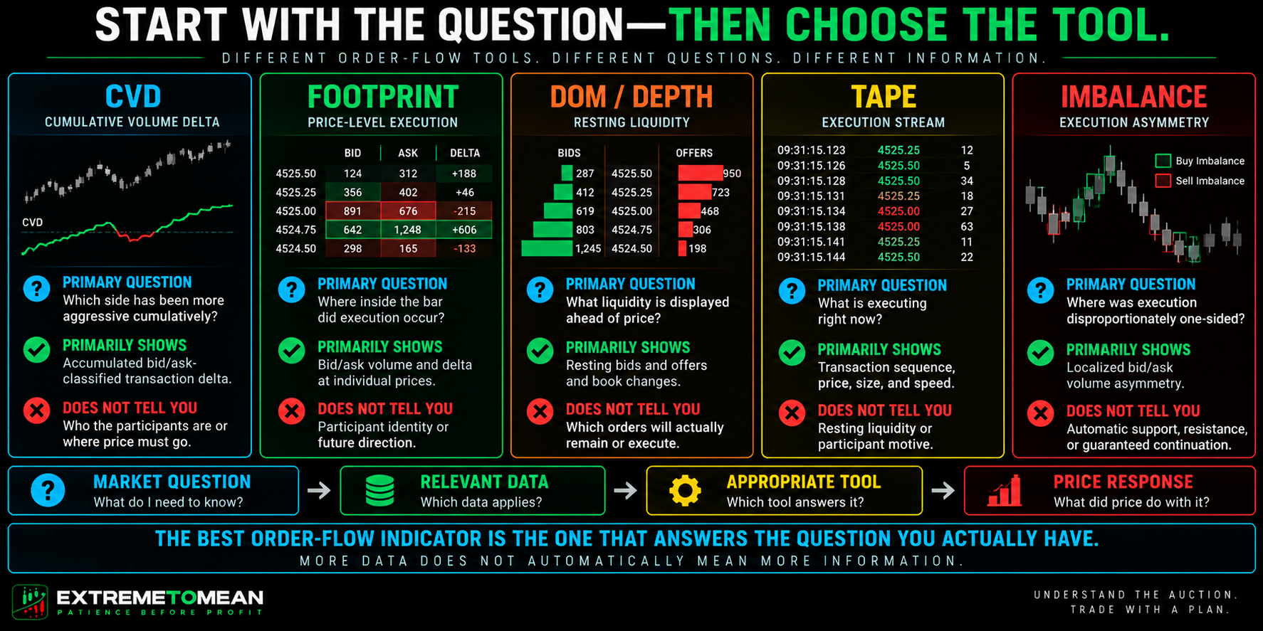 Landscape comparison of CVD, footprint charts, DOM market depth, Time and Sales, and bid-ask imbalance showing the specific market question each order-flow tool answers and what each tool cannot determine.