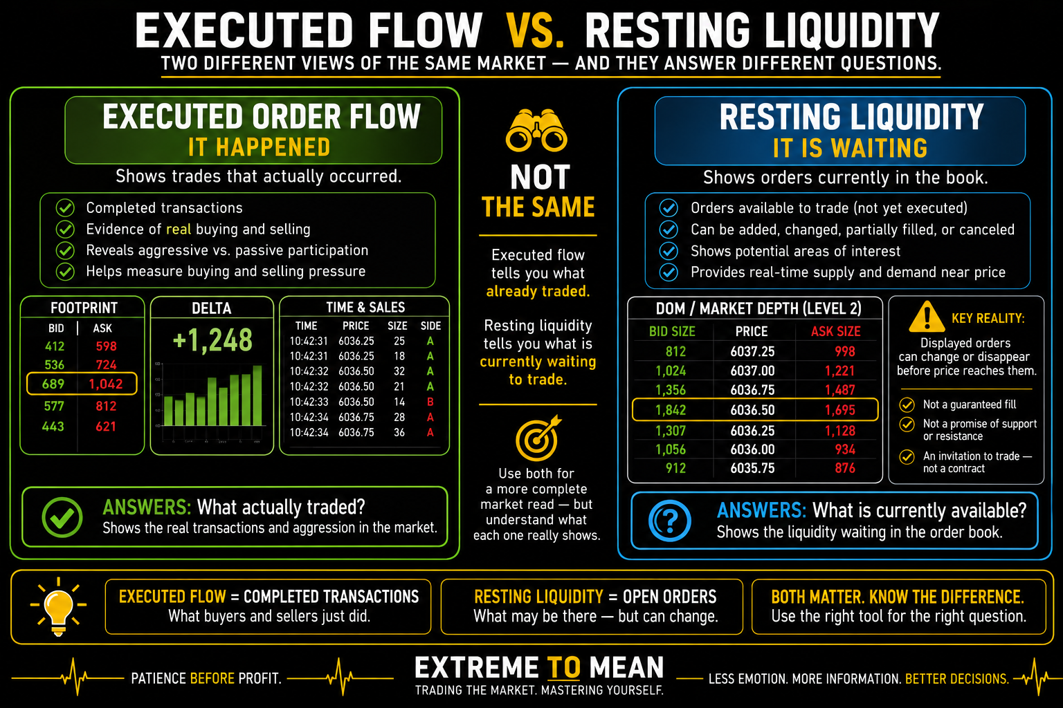Split-screen comparison showing executed futures order-flow data such as bid volume, ask volume, delta, footprint, and time and sales versus resting bids and offers displayed in the DOM that can change or disappear before execution.
