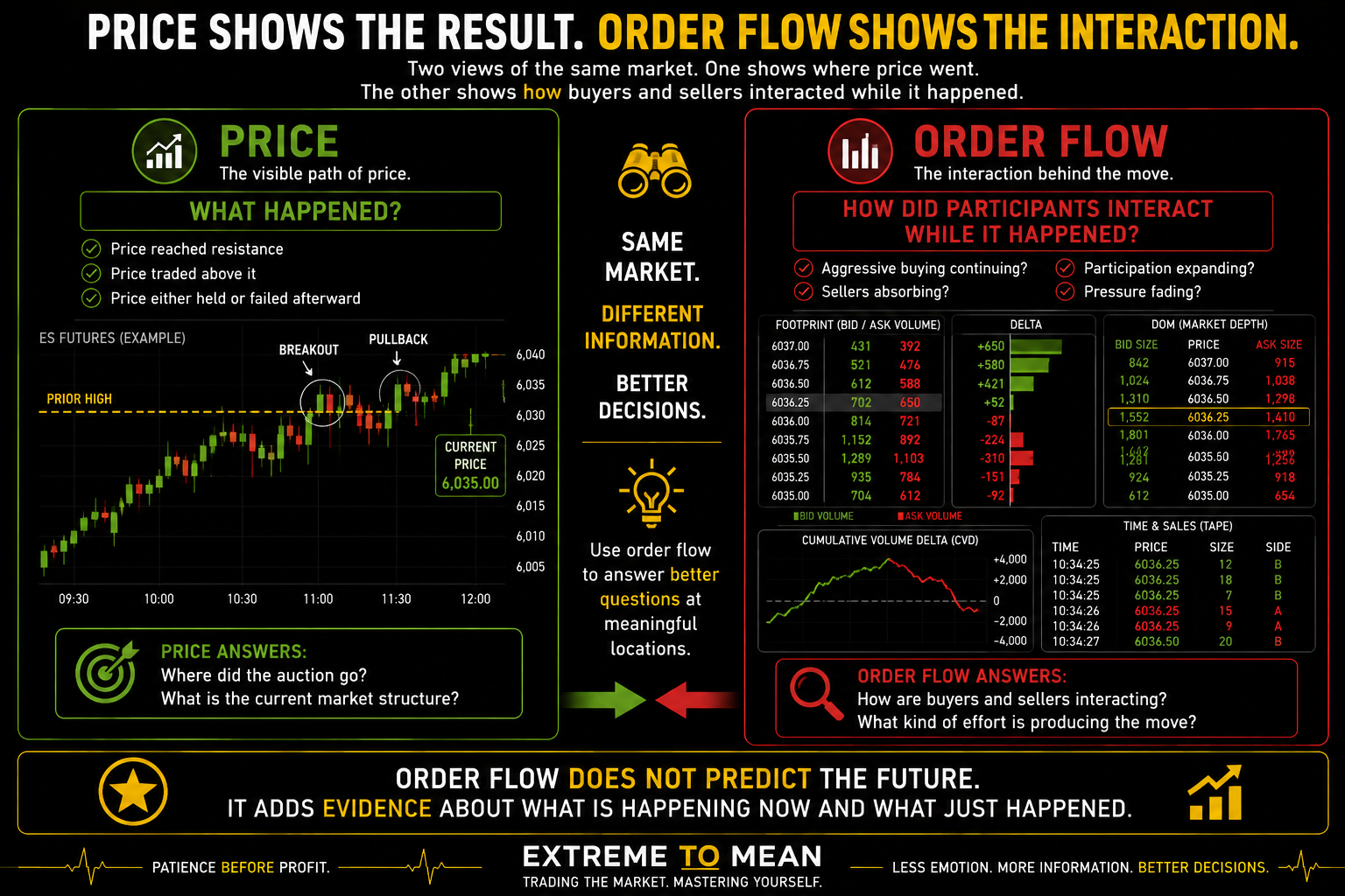 Side-by-side ES futures diagram comparing a normal price chart showing a breakout with order-flow information showing bid and ask activity, delta, market depth, and aggressive participation during the same move.