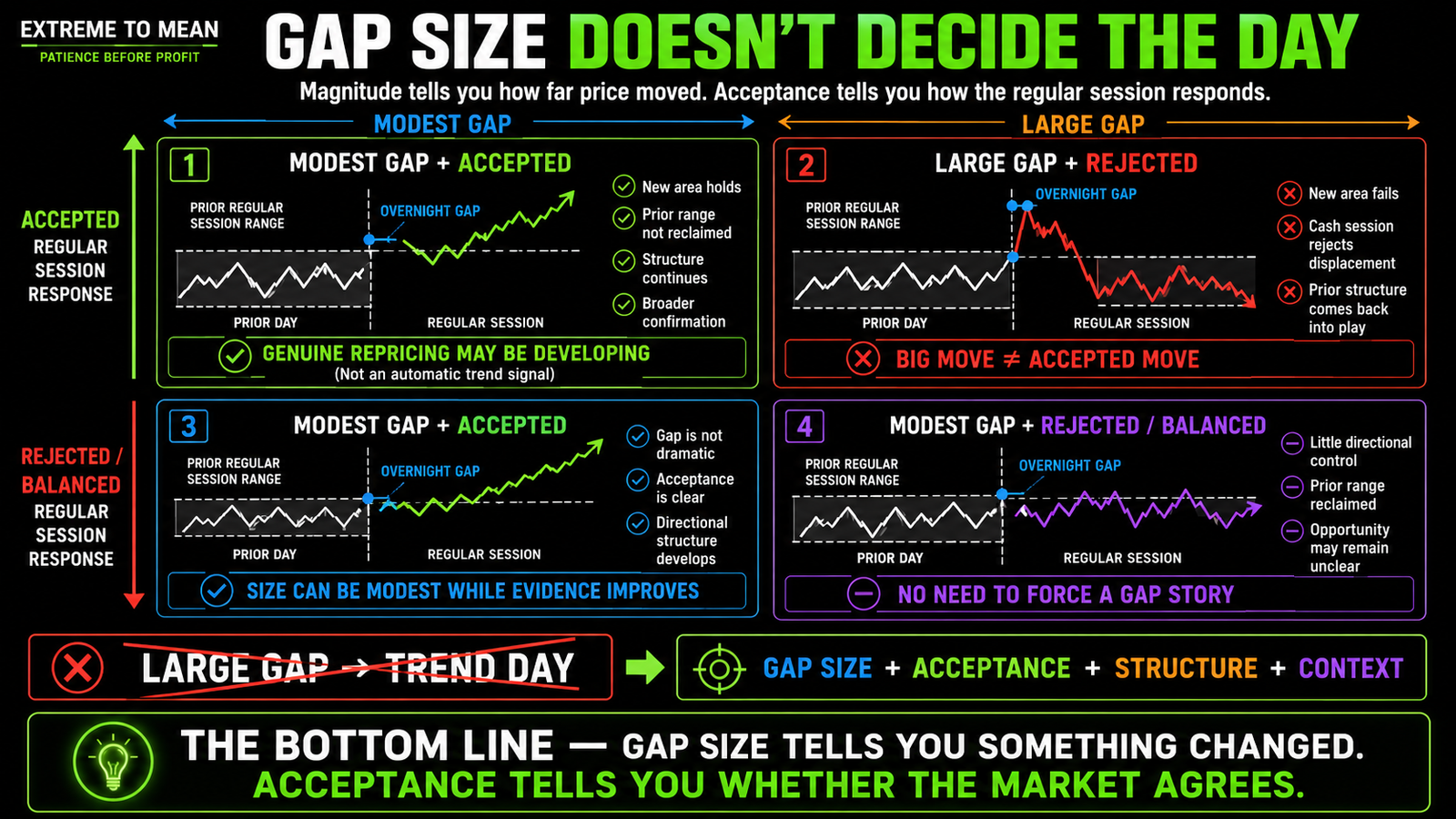 Four-state trading infographic comparing large and modest overnight gaps with regular-session acceptance or rejection to show why gap size alone does not determine continuation.
