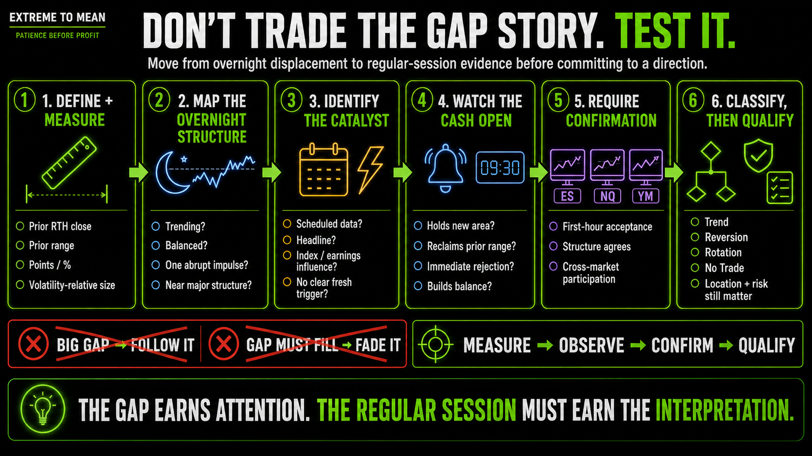 Six-stage overnight gap evaluation process showing gap measurement, overnight structure, catalyst context, cash-open behavior, first-hour confirmation, and Trend, Reversion, Rotation, or No Trade classification.