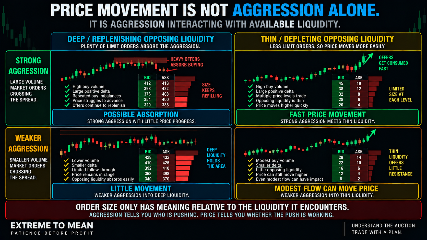 ETM four-quadrant graphic comparing strong and weak aggressive order flow against deep and thin opposing liquidity to show how both determine price response.