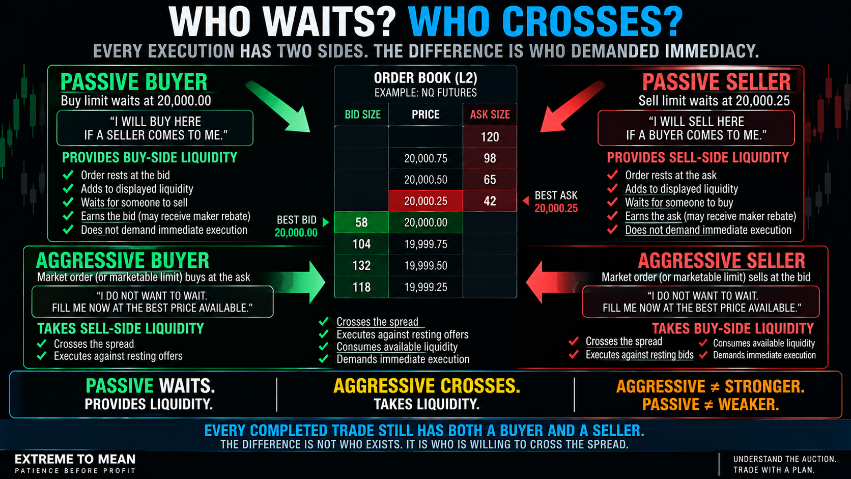 ETM order-book graphic showing passive buyers and sellers waiting at the bid and ask while aggressive buyers cross to the ask and aggressive sellers cross to the bid.