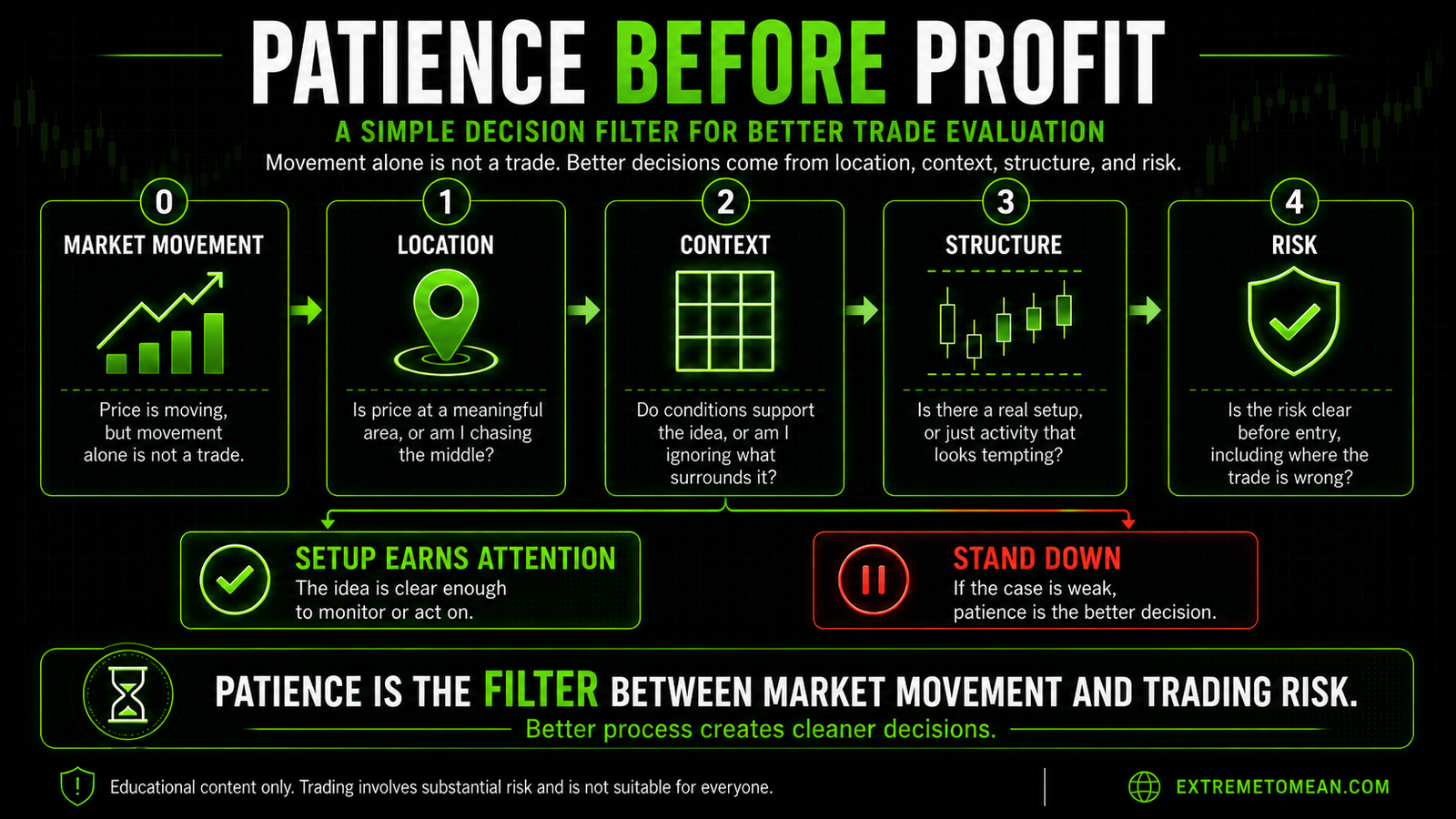 Flowchart showing how patience filters market movement through location, context, structure, and risk before a trade earns attention.