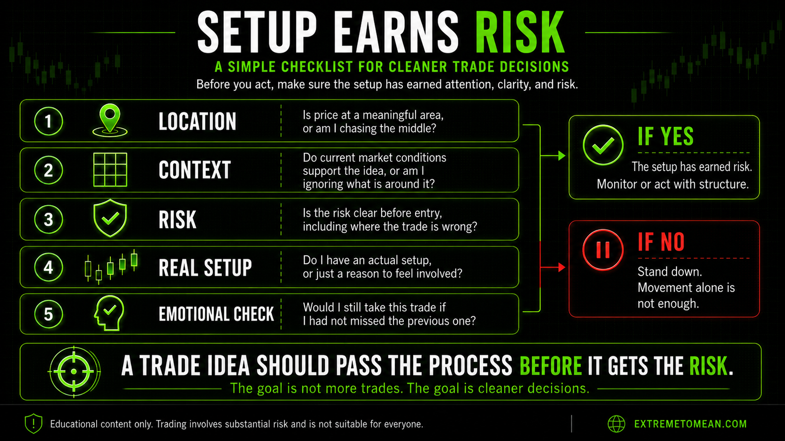Checklist graphic showing five questions traders can ask before deciding whether a setup has earned risk.