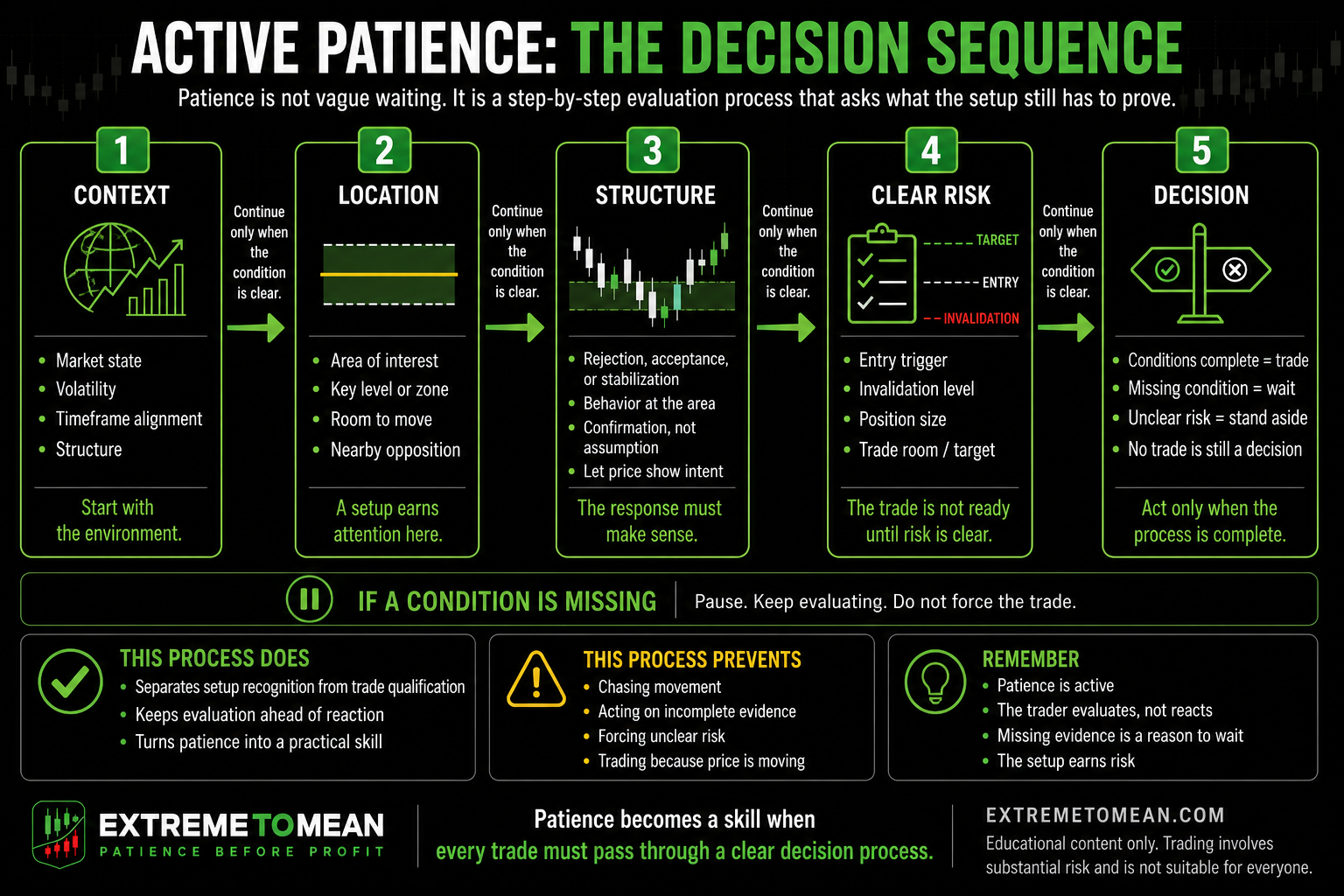 Flowchart showing a trader evaluating market context, location, structure, and clear risk before deciding whether a trade is qualified.