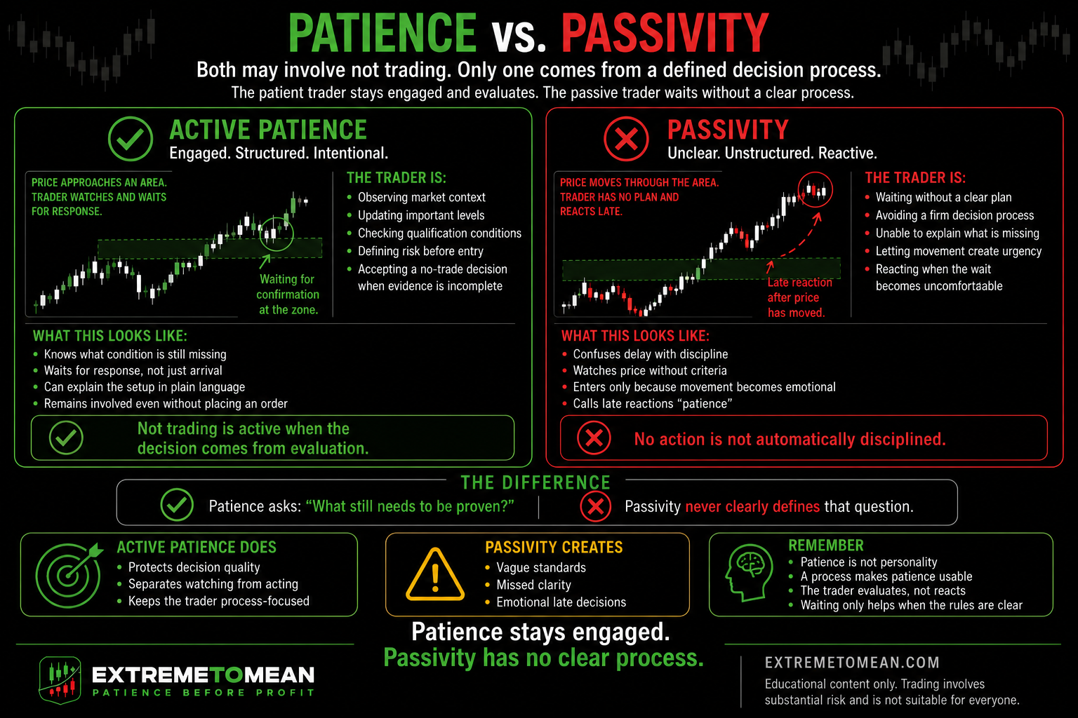 Split-screen comparison showing active trading patience as continued observation and evaluation, contrasted with passive waiting without a defined process.