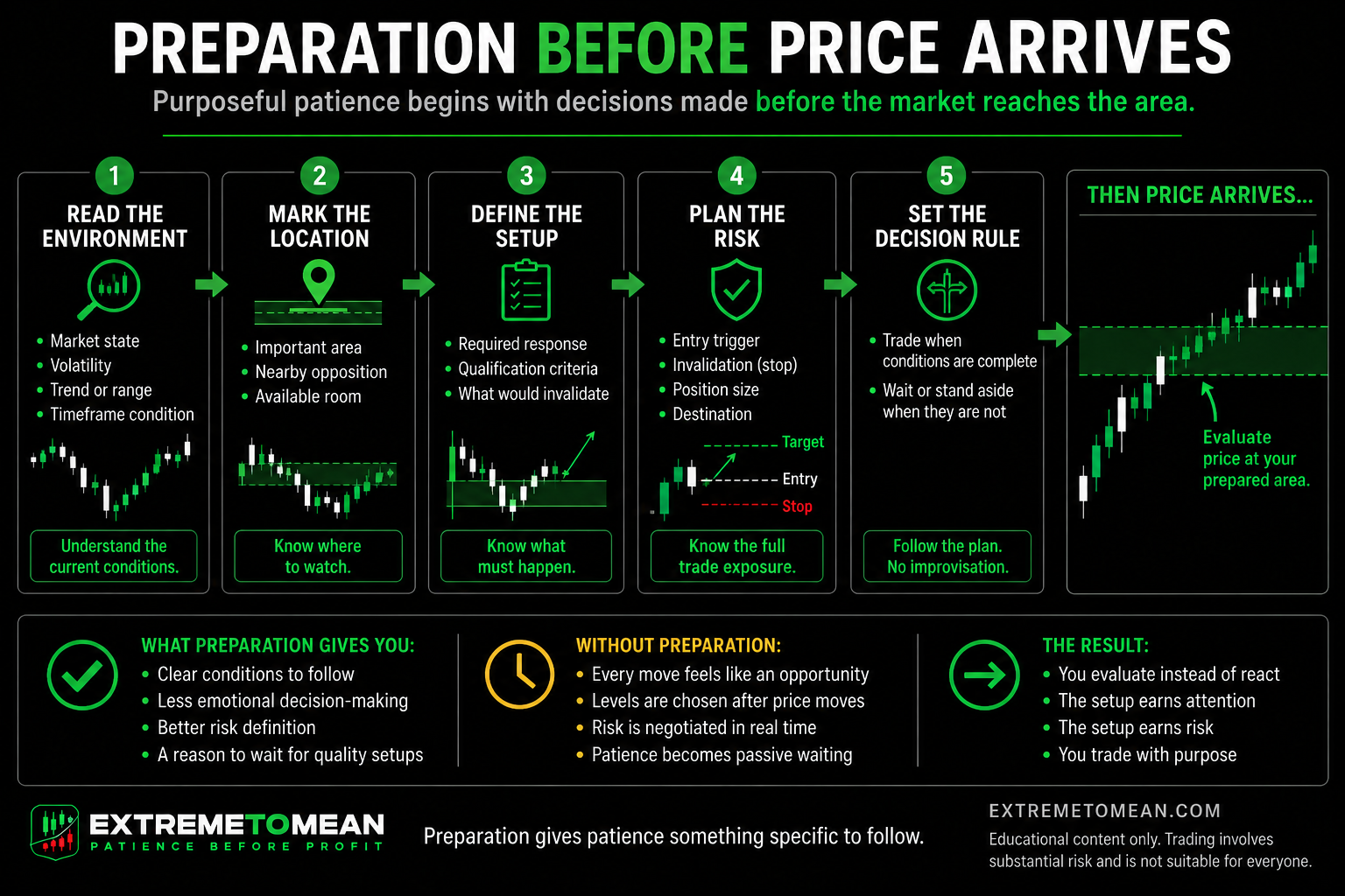 Five-stage preparation timeline showing a trader evaluating market conditions, marking a location, defining setup criteria, planning risk, and establishing a decision rule before price arrives.