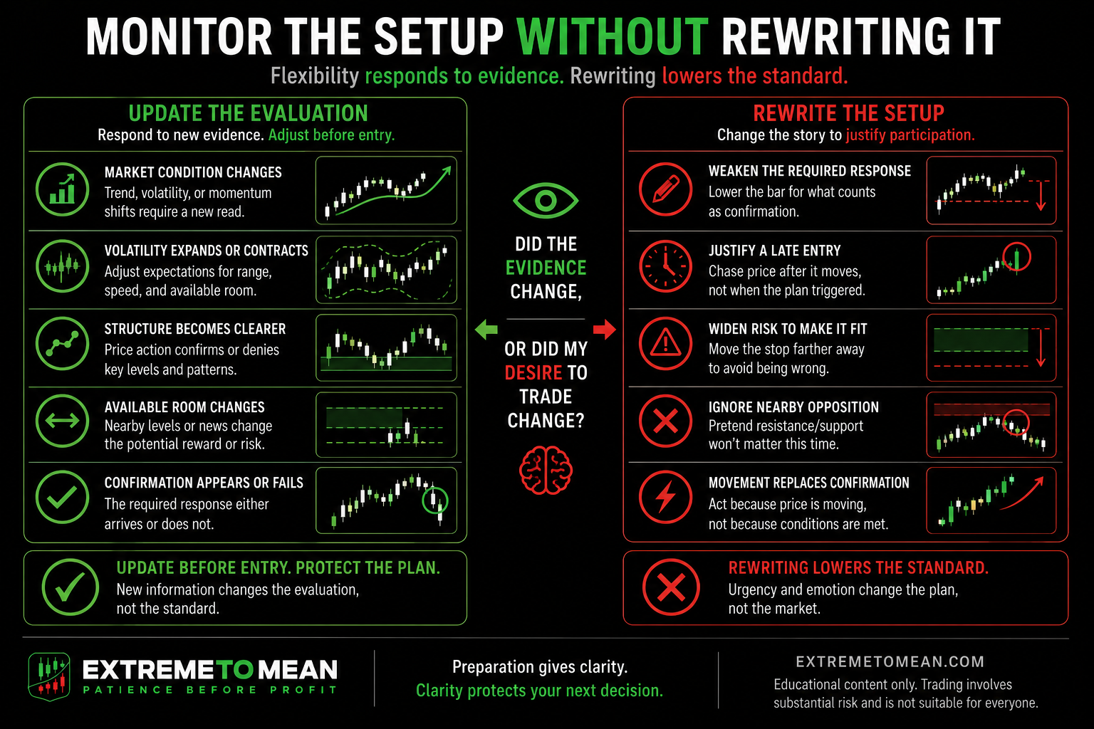 Split-screen comparison showing legitimate updates to a trading evaluation on one side and emotionally rewriting setup criteria to justify an entry on the other.