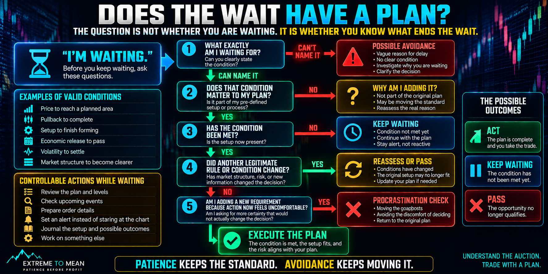 Trading decision tree beginning with “I’m waiting” and asking what condition is being awaited, whether it matters to the plan, whether it has occurred, whether legitimate conditions changed, and whether the trader is adding new requirements simply because acting feels uncomfortable.
