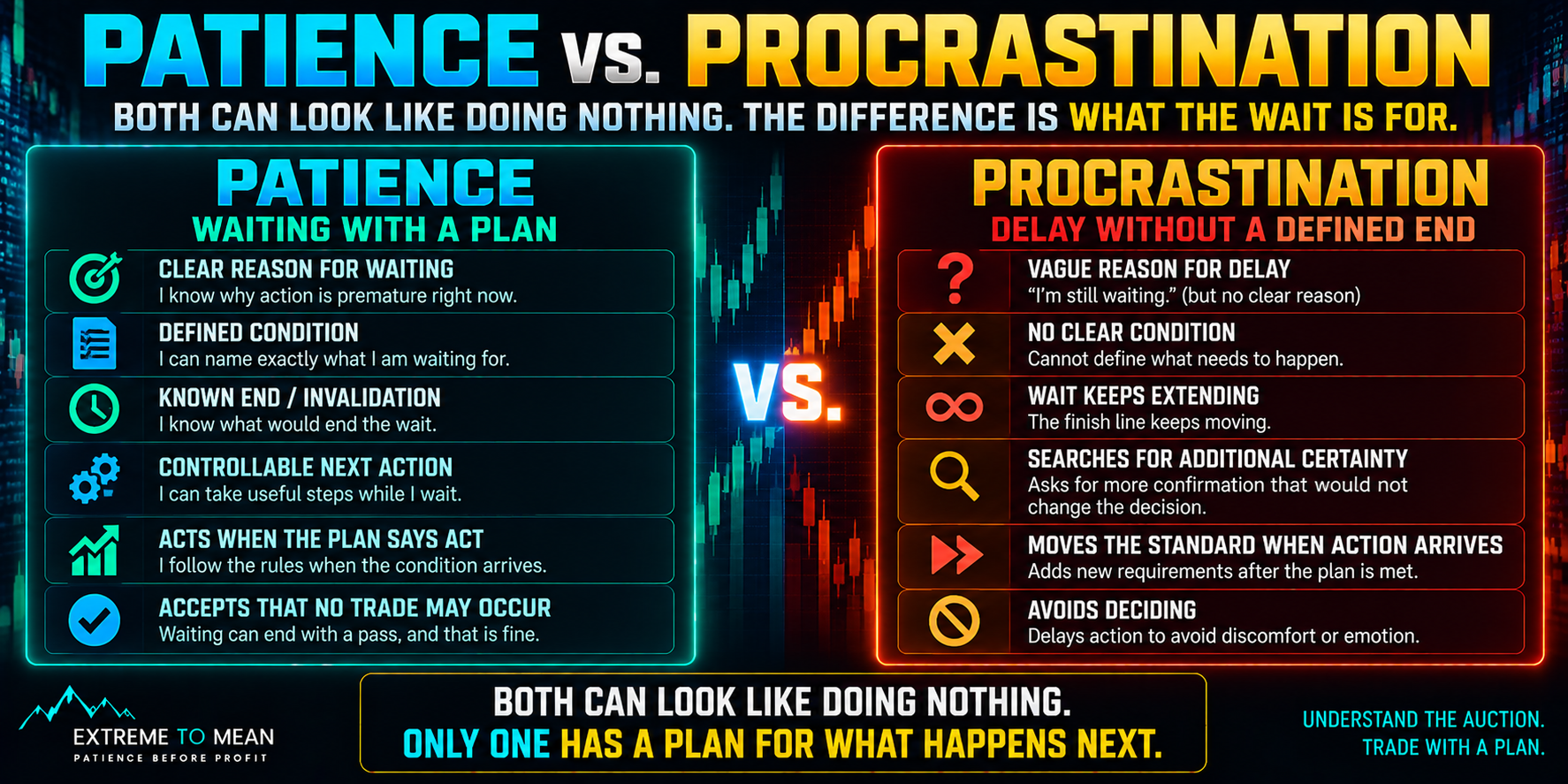 Split infographic comparing strategic trading patience, with a clear condition, endpoint, and next action, against procrastination, where the reason for waiting is vague and the trader keeps adding new requirements to avoid deciding.