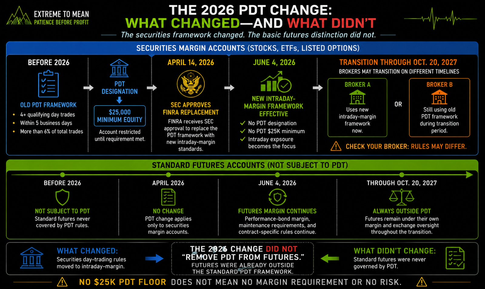 Two-lane timeline showing the 2026 transition from the historical securities Pattern Day Trader framework to FINRA intraday-margin standards while standard futures remain outside PDT and continue under their separate futures-margin framework.
