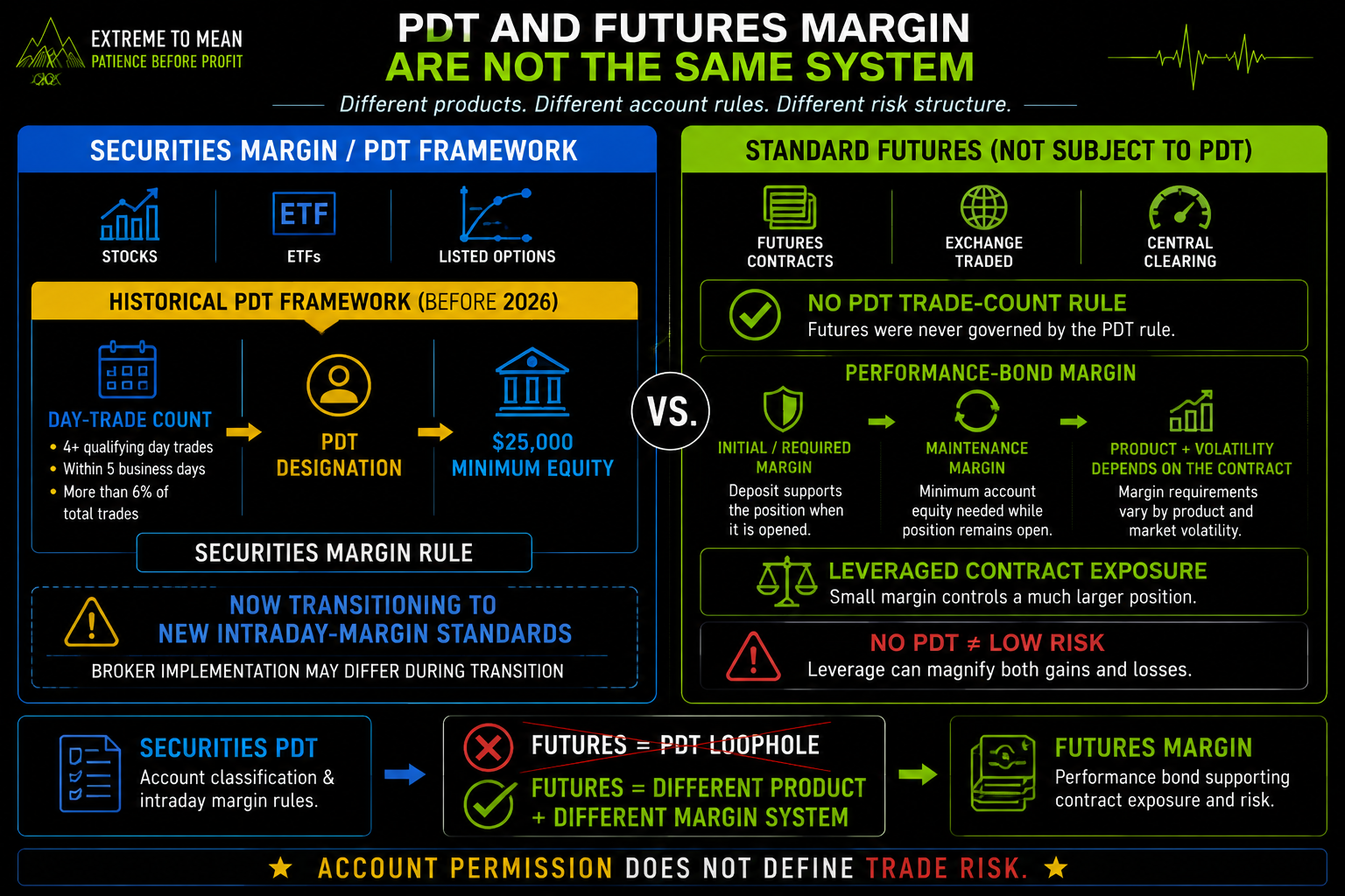 Side-by-side comparison of the historical securities Pattern Day Trader framework and standard futures margin, showing PDT trade-count and $25,000 requirements versus futures performance-bond margin, maintenance requirements, leverage, and contract-specific risk.