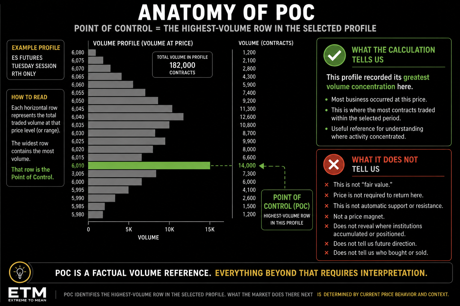 Volume Profile diagram showing several price rows with different traded-volume totals and highlighting the Point of Control as the row with the greatest volume concentration in the selected profile.