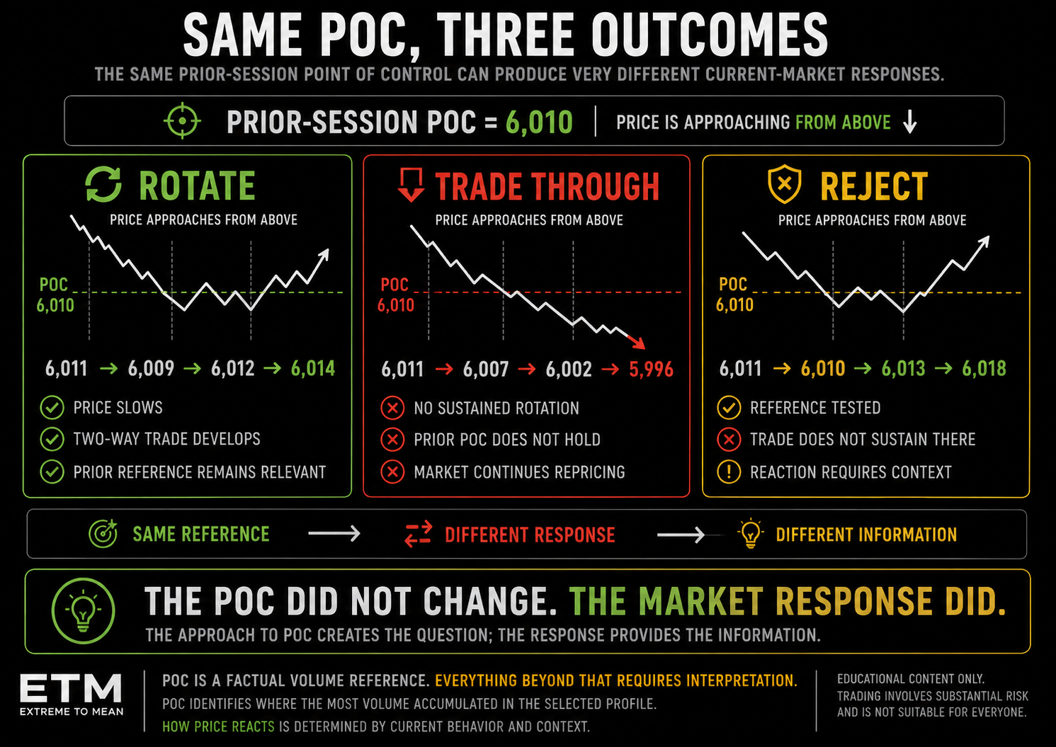 Three ES futures scenarios showing price approaching the same prior-session Point of Control at 6,010 and then rotating around it, trading directly through it, or rejecting away from it.