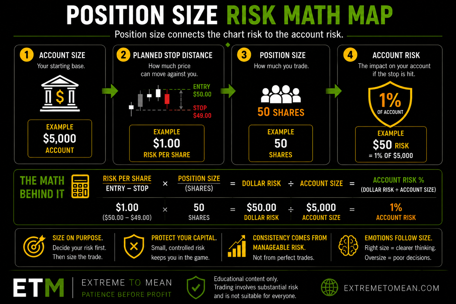 Flowchart showing how account size, stop distance, and position size combine to determine account risk.